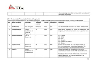 informar o código da unidade ou subunidade que realizou o 
pagamento da despesa. 
200 
12 – Movimentação Financeira das Ordens de Pagamento 
Campos que determinam a chave do registro: tipoRegistro, codReduzidoOP, tipoDocumentoOP, nroDocumento, codCTB, codFonteCTB 
seq. Nome do Campo Descrição Tamanho 
máximo 
Formato Obrigatório Conteúdo 
1. tipoRegistro Tipo do registro Sempre 2 Inteiro Sim 12 – Movimentação Financeira das Ordens de Pagamento. 
2. codReduzidoOP Código 
Identificador da 
Ordem de 
Pagamento 
15 Inteiro Sim Este campo estabelece o vínculo do pagamento das 
despesas por fonte de recurso com seus respectivos itens. 
3. tipoDocumentoOP Tipo do 
Documento. 
2 Texto Sim 01 – Cheque; 
02 – DOC; 
03 – TED; 
04 – Borderô; 
05 – Dinheiro em espécie; 
99 – Outros. 
4. nroDocumento Número do 
Documento. 
15 Texto Não Número do Documento. Se o tipo de Documento for 
Dinheiro não preencher este campo. Para o tipo “99 – 
Outros” este campo é de preenchimento opcional. 
5. codCTB Código 
Identificador da 
conta bancária 
20 Inteiro Não Código Identificador da Conta Bancária conforme 
cadastrado por meio do leiaute CTB – Contas Bancárias. 
Se o tipo de Documento for Dinheiro não preencher este 
campo. Para o tipo “99 – Outros” este campo é de 
preenchimento opcional. 
 