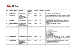 21 
seq. Nome do Campo Descrição Tamanho 
máximo 
Formato Obrigatório Conteúdo 
1. tipoRegistro Tipo do registro Sempre 2 Inteiro Sim 10 – Previsão Atualizada da Receita. 
2. codReduzido Código 
Identificador da 
previsão atualizada 
da receita 
15 Inteiro Sim Este campo estabelece o vínculo da previsão atualizada 
da receita com suas respectivas fontes de recurso (registro 
11). Este código deve ser único para registros do tipo 
“Previsão Atualizada da Receita “. 
3. codOrgao Código do órgão Sempre 2 Texto Sim Código do órgão – conforme cadastrado no Portal SICOM, 
referente ao órgão que está tendo a previsão da receita 
atualizada. 
4. eDeducaoDeReceit 
a 
Identifica tratar-se 
ou não de uma 
dedução de receita 
Sempre 1 Inteiro Sim Trata-se de uma dedução de receita? 
1 – Sim 
2 – Não 
5. identificadorDeduc 
ao 
Identificador da 
receita atualizada 
Sempre 2 Inteiro Não Identificador da dedução da receita. Obedecer a seguinte 
codificação: 
91 – Renúncia 
92 – Restituições 
93 – Descontos concedidos 
95 – FUNDEB 
96 – Compensações 
98 – Retificações 
99 – Outras Deduções 
6. naturezaReceita Natureza da receita Sempre 8 Inteiro Sim Codificação da natureza da receita, conforme 
Discriminação das Naturezas de Receita padronizada pelo 
TCEMG, disponível no Portal SICOM. 
7. tipoAtualizacao Identifica o tipo de 
reestimativa 
realizada para a 
receita 
Sempre 1 Inteiro Sim Identifica o tipo de reestimativa realizada para a receita: 
1 – Acréscimo na previsão inicial 
2 - Redução na previsão inicial 
 