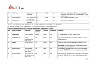 216 
19. nfValorTotal Valor bruto da 
Nota fiscal 
14 Real Sim Valor bruto da Nota fiscal. (Mesmo que esta esteja 
subdividida lançar aqui e nos outros empenhos o valor 
total da Nota). 
20. nfValorDesconto Valor do desconto 
em Nota Fiscal 
14 Real Sim Valor do desconto em Nota Fiscal. 
21. nfValorLiquido Valor liquido da 
Nota Fiscal 
14 Real Sim Valor liquido da Nota Fiscal 
Nota: As informações das notas fiscais devem ser enviadas no arquivo do mês em que forem liquidadas. 
11 - Detalhamento dos itens da Nota Fiscal – O preenchimento deste registro é facultativo. 
Campos que determinam a chave do registro: tipoRegistro, codNotaFiscal, codItem 
seq. Nome do Campo Descrição Tamanho 
máximo 
Formato Obrigatório Conteúdo 
1. tipoRegistro Tipo do registro Sempre 2 Inteiro Sim 11 - Detalhamento dos itens da Nota Fiscal 
2. codNotaFiscal Código 
Identificador da 
Nota Fiscal 
15 Inteiro Sim Este campo estabelece o vínculo da Nota Fiscal com seus 
respectivos itens. 
3. codItem Código do Item 15 Inteiro Sim Código do Item, conforme cadastrado no arquivo ITEM. 
Restrições: Somente poderão ser referenciados códigos 
de itens previamente cadastrados. 
4. quantidadeItem Quantidade do 
item adquirido na 
Nota Fiscal. 
14 Real Sim Quantidade do item adquirido na Nota Fiscal. Formatação 
do campo: 00,0000. Informar com quatro casas decimais. 
5. valorUnitarioItem Valor unitário do 
item adquirido na 
Nota Fiscal. 
14 Real Sim Valor unitário do item adquirido na Nota Fiscal. Formatação 
do campo: 00,0000. Informar com quatro casas decimais. 
 