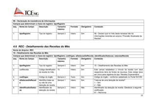 23 
99 – Declaração de inexistência de informações 
Campos que determinam a chave do registro: tipoRegistro 
seq. Nome do Campo Descrição Tamanho 
máximo 
Formato Obrigatório Conteúdo 
1. tipoRegistro Tipo do registro Sempre 2 Inteiro Sim 99 - Declaro que no mês desta remessa não há 
informações inerentes ao arquivo “Previsão Atualizada da 
Receita”. 
4.6 REC - Detalhamento das Receitas do Mês 
Nome do Arquivo: REC 
10 – Detalhamento das Receitas do Mês 
Campos que determinam a chave do registro: tipoRegistro, codOrgao, eDeducaoDeReceita, identificadorDeducao, naturezaReceita 
seq. Nome do Campo Descrição Tamanho 
máximo 
Formato Obrigatório Conteúdo 
1. tipoRegistro Tipo do registro Sempre 2 Inteiro Sim 10 – Detalhamento das Receitas do Mês. 
2. codReceita Código identificador 
da receita do mês 
15 Inteiro Sim Este campo estabelece o vínculo da receita com seus 
respectivos itens de fontes de recursos. Este código deve 
ser único para registros do tipo “Receita Orçamentária“. 
3. codOrgao Código do órgão Sempre 2 Texto Sim Código do órgão – conforme cadastrado no Portal SICOM. 
4. eDeducaoDeReceit 
a 
Identifica tratar-se 
ou não de uma 
dedução de receita 
Sempre 1 Inteiro Sim Trata-se de uma dedução de receita? 
1 – Sim 
2 – Não 
5. identificadorDeduc 
ao 
Identificador da 
dedução da receita 
Sempre 2 Inteiro Não Identificador da dedução da receita. Obedecer a seguinte 
codificação: 
91 – Renúncia 
 