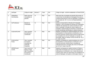 2. codOrgao Código do órgão Sempre 2 Texto Sim Código do órgão - conforme cadastrado no Portal SICOM. 
235 
3. vlSaldoAtual 
ConcGarantia 
Saldo atual das 
concessões de 
garantia 
14 Real Sim Saldo atual das concessões de garantia decorrentes do 
compromisso de adimplência de obrigação financeira ou 
contratual assumida por Ente da Federação ou entidade a 
ele vinculada (art. 29, IV, da Lei de Responsabilidade 
Fiscal). 
4. recPrivatizacao Receita de 
Privatização 
14 Real Sim Valores correspondente a Receita de Privatização. 
Registrar o valor arrecadado da Receita de Privatizações, 
subtraído das despesas de vendas (impostos de renda 
sobre a operação, comissão de venda e gastos com 
avaliação e reestruturação da empresa) e acrescido das 
dívidas transferidas identificadas no sistema financeiro. 
5. vlLiqIncentContrib Valor Liquidado 
de Incentivo a 
Contribuinte 
14 Real Sim Registrar as despesas de capital liquidadas sob a forma 
de empréstimo ou financiamento a contribuinte, com o 
intuito de promover incentivo fiscal, tendo por base tributo 
de competência do ente da Federação, se resultar na 
diminuição, direta ou indireta, do ônus do ente (art. 32, § 
3º, inciso I da LRF). 
6. vlLiqIncentInst 
Financ 
Valor Liquidado 
de Incentivo 
concedido por 
Instituição 
Financeira 
14 Real Sim Registrar as despesas de capital liquidadas sob a forma 
de empréstimo ou financiamento a contribuinte, com o 
intuito de promover incentivo fiscal, concedido por 
instituição financeira controlada pelo ente da Federação 
(art. 32, § 3º, inciso II da LRF). 
7. vlIRPNPIncent 
Contrib 
Valor Inscrito em 
Restos a Pagar 
Não Processados 
de Incentivo a 
Contribuinte 
14 Real Sim Registrar as despesas de capital inscritas em Restos a 
Pagar Não Processados sob a forma de empréstimo ou 
financiamento a contribuinte, com o intuito de promover 
incentivo fiscal, tendo por base tributo de competência do 
ente da Federação, se resultar na diminuição, direta ou 
 