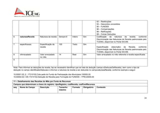 24 
92 – Restituições 
93 – Descontos concedidos 
95 – FUNDEB 
96 – Compensações 
98 – Retificações 
99 – Outras Deduções 
6. naturezaReceita Natureza da receita Sempre 8 Inteiro Sim Codificação da natureza da receita, conforme 
Discriminação das Naturezas de Receita padronizada pelo 
TCEMG, disponível no Portal SICOM. 
7. especificacao Especificação da 
receita 
100 Texto Sim 
Especificação (descrição) da Receita, conforme 
Discriminação das Naturezas de Receita padronizada pelo 
TCEMG, disponível no Portal SICOM. 
8. vlArrecadado Valor arrecadado 
no mês. 
14 Real Sim Valor arrecadado no mês referente à receita especificada. 
9. 
Nota: Para informar as deduções da receita, faz-se necessário identificar que se trata de dedução (campo eDeducaoDeReceita), bem como o tipo de 
dedução no campo identificadorDeducao e informar a natureza da receita a ser deduzida no camponaturezaReceita, conforme exemplo a seguir: 
10;00001;02;;2; ;17210102;Cota parte do Fundo de Participação dos Municípios;100000,00 
10;00002;02;1;95;17210102;Dedução de Receita para Formação do FUNDEB – FPM;20000,00 
11 – Detalhamento das Receitas do Mês por Fonte de Recursos 
Campos que determinam a chave do registro: tipoRegistro, codReceita, codFontRecursos 
seq. Nome do Campo Descrição Tamanho 
máximo 
Formato Obrigatório Conteúdo 
 