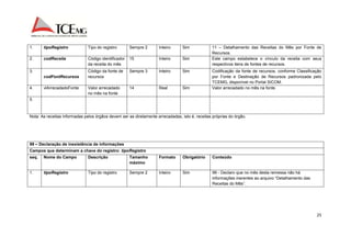 1. tipoRegistro Tipo do registro Sempre 2 Inteiro Sim 11 – Detalhamento das Receitas do Mês por Fonte de 
25 
Recursos. 
2. codReceita Código identificador 
da receita do mês 
15 Inteiro Sim Este campo estabelece o vínculo da receita com seus 
respectivos itens de fontes de recursos. 
3. 
codFontRecursos 
Código da fonte de 
recursos 
Sempre 3 Inteiro Sim Codificação da fonte de recursos, conforme Classificação 
por Fonte e Destinação de Recursos padronizada pelo 
TCEMG, disponível no Portal SICOM. 
4. vlArrecadadoFonte Valor arrecadado 
no mês na fonte 
14 Real Sim Valor arrecadado no mês na fonte. 
5. 
Nota: As receitas informadas pelos órgãos devem ser as diretamente arrecadadas, isto é, receitas próprias do órgão. 
99 – Declaração de inexistência de informações 
Campos que determinam a chave do registro: tipoRegistro 
seq. Nome do Campo Descrição Tamanho 
máximo 
Formato Obrigatório Conteúdo 
1. tipoRegistro Tipo do registro Sempre 2 Inteiro Sim 99 - Declaro que no mês desta remessa não há 
informações inerentes ao arquivo “Detalhamento das 
Receitas do Mês”. 
 