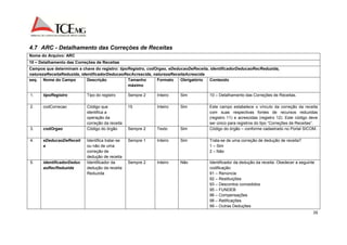 26 
4.7 ARC - Detalhamento das Correções de Receitas 
Nome do Arquivo: ARC 
10 – Detalhamento das Correções de Receitas 
Campos que determinam a chave do registro: tipoRegistro, codOrgao, eDeducaoDeReceita, identificadorDeducaoRecReduzida, 
naturezaReceitaReduzida, identificadorDeducaoRecAcrescida, naturezaReceitaAcrescida 
seq. Nome do Campo Descrição Tamanho 
máximo 
Formato Obrigatório Conteúdo 
1. tipoRegistro Tipo do registro Sempre 2 Inteiro Sim 10 – Detalhamento das Correções de Receitas. 
2. codCorrecao Código que 
identifica a 
operação da 
correção da receita 
15 Inteiro Sim Este campo estabelece o vínculo da correção da receita 
com suas respectivas fontes de recursos reduzidas 
(registro 11) e acrescidas (registro 12). Este código deve 
ser único para registros do tipo “Correções de Receitas”. 
3. codOrgao Código do órgão Sempre 2 Texto Sim Código do órgão – conforme cadastrado no Portal SICOM. 
4. eDeducaoDeReceit 
a 
Identifica tratar-se 
ou não de uma 
correção de 
dedução de receita 
Sempre 1 Inteiro Sim Trata-se de uma correção de dedução de receita? 
1 – Sim 
2 – Não 
5. identificadorDeduc 
aoRecReduzida 
Identificador da 
dedução da receita 
Reduzida 
Sempre 2 Inteiro Não Identificador da dedução da receita. Obedecer a seguinte 
codificação: 
91 – Renúncia 
92 – Restituições 
93 – Descontos concedidos 
95 – FUNDEB 
96 – Compensações 
98 – Retificações 
99 – Outras Deduções 
 