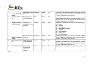 27 
6. 
naturezaReceitaRe 
duzida 
Natureza da receita 
Reduzida 
Sempre 8 Inteiro Sim Codificação da natureza da receita Reduzida, conforme 
Discriminação das Naturezas de Receita padronizada pelo 
TCEMG, disponível no Portal SICOM. 
7. especificacaoReduzi 
da 
Especificação da 
receita Reduzida 
100 Texto Sim 
Especificação (descrição) da Receita Reduzida, conforme 
Discriminação das Naturezas de Receita padronizada pelo 
TCEMG, disponível no Portal SICOM. 
8. identificadorDeduc 
aoRecAcrescida 
Identificador da 
dedução da receita 
acrescida 
Sempre 2 Inteiro Não Identificador da dedução da receita. Obedecer a seguinte 
codificação: 
91 – Renúncia 
92 – Restituições 
93 – Descontos concedidos 
95 – FUNDEB 
96 – Compensações 
98 – Retificações 
99 – Outras Deduções 
9. 
naturezaReceitaAcr 
escida 
Natureza da receita 
acrescida 
Sempre 8 Inteiro Sim Codificação da natureza da receita acrescida, conforme 
Discriminação das Naturezas de Receita padronizada pelo 
TCEMG, disponível no Portal SICOM. 
10. especificacaoAcresci 
da 
Especificação da 
receita acrescida 
100 Texto Sim 
Especificação (descrição) da Receita Acrescida, conforme 
Discriminação das Naturezas de Receita padronizada pelo 
TCEMG, disponível no Portal SICOM. 
11. vlReduzidoAcrescido Valor reduzido e 
acrescido nas 
naturezas de 
receita. 
14 Real Sim Valor reduzido e acrescido nas naturezas de receita. 
Notas: 
 