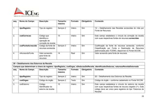 29 
seq. Nome do Campo Descrição Tamanho 
máximo 
Formato Obrigatório Conteúdo 
1. tipoRegistro Tipo do registro Sempre 2 Inteiro Sim 12 – Detalhamento das Receitas acrescidas do mês por 
Fonte de Recursos. 
2. codCorrecao Código que 
identifica a 
operação de 
correção da receita 
15 Inteiro Sim Este campo estabelece o vínculo da correção da receita 
com suas respectivas fontes de recursos acrescidas. 
3. codFonteAcrescida Código da fonte de 
recursos acrescida 
Sempre 3 Inteiro Sim Codificação da fonte de recursos acrescida, conforme 
Classificação por Fonte e Destinação de Recursos 
padronizada pelo TCEMG, disponível no Portal SICOM. 
4. vlAcrescidoFonte Valor acrescido 
para fonte de 
recursos 
14 Real Sim Valor acrescido para fonte de recursos. 
20 – Detalhamento dos Estornos da Receita 
Campos que determinam a chave do registro: tipoRegistro, codOrgao, eDeducaoDeReceita, identificadorDeducao, naturezaReceitaEstornada 
seq. Nome do Campo Descrição Tamanho 
máximo 
Formato Obrigatório Conteúdo 
1. tipoRegistro Tipo do registro Sempre 2 Inteiro Sim 20 – Detalhamento dos Estornos da Receita. 
2. codOrgao Código do órgão Sempre 2 Texto Sim Código do órgão – conforme cadastrado no Portal SICOM. 
3. codEstorno Código 
Identificador do 
estorno da receita 
15 Inteiro Sim Este campo estabelece o vínculo do estorno da receita 
com suas respectivas fontes de recurso (registro 21). Este 
código deve ser único para registros do tipo “Estornos da 
Receita“. 
 