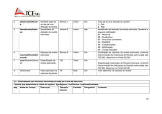 30 
4. eDeducaoDeReceit 
a 
Identifica tratar-se 
ou não de uma 
dedução de receita 
Sempre 1 Inteiro Sim Trata-se de uma dedução de receita? 
1 – Sim 
2 – Não 
5. identificadorDeduc 
ao 
Identificador da 
dedução da receita 
estornada 
Sempre 2 Inteiro Não Identificador da dedução da receita estornada. Obedecer a 
seguinte codificação: 
91 – Renúncia 
92 – Restituições 
93 – Descontos concedidos 
95 – FUNDEB 
96 – Compensações 
98 – Retificações 
99 – Outras Deduções 
6. 
naturezaReceitaEst 
ornada 
Natureza da receita 
estornada 
Sempre 8 Inteiro Sim Codificação da natureza da receita estornada, conforme 
Discriminação das Naturezas de Receita padronizada pelo 
TCEMG , disponível no Portal SICOM. 
7. especificacaoEstorna 
da 
Especificação da 
receita estornada 
100 Texto Sim 
Especificação (descrição) da Receita Estornada, conforme 
Discriminação das Naturezas de Receita padronizada pelo 
TCEMG, disponível no Portal SICOM. 
8. vlEstornado Valor estornado na 
natureza de receita. 
14 Real Sim Valor estornado na natureza de receita. 
21 – Detalhamento das Receitas estornadas do mês por Fonte de Recursos 
Campos que determinam a chave do registro: tipoRegistro, codEstorno, codFonteEstornada 
seq. Nome do Campo Descrição Tamanho 
máximo 
Formato Obrigatório Conteúdo 
 