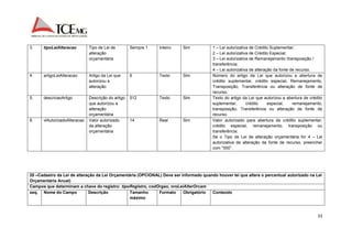 33 
3. tipoLeiAlteracao Tipo de Lei de 
alteração 
orçamentária 
Sempre 1 Inteiro Sim 1 – Lei autorizativa de Crédito Suplementar; 
2 – Lei autorizativa de Crédito Especial; 
3 – Lei autorizativa de Remanejamento /transposição / 
transferência; 
4 – Lei autorizativa de alteração da fonte de recurso. 
4. artigoLeiAlteracao Artigo da Lei que 
autorizou a 
alteração 
6 Texto Sim Número do artigo da Lei que autorizou a abertura de 
crédito suplementar, crédito especial, Remanejamento, 
Transposição, Transferência ou alteração de fonte de 
recurso. 
5. descricaoArtigo Descrição do artigo 
que autorizou a 
alteração 
orçamentária 
512 Texto Sim Texto do artigo da Lei que autorizou a abertura de crédito 
suplementar, crédito especial, remanejamento, 
transposição, Transferência ou alteração de fonte de 
recurso. 
6. vlAutorizadoAlteracao Valor autorizado 
da alteração 
orçamentária 
14 Real Sim Valor autorizado para abertura de crédito suplementar, 
crédito especial, remanejamento, transposição ou 
transferência. 
Se o Tipo de Lei de alteração orçamentária for 4 – Lei 
autorizativa de alteração da fonte de recurso, preencher 
com “000”. 
20 –Cadastro da Lei de alteração da Lei Orçamentária (OPCIONAL) Deve ser informado quando houver lei que altera o percentual autorizado na Lei 
Orçamentária Anual) 
Campos que determinam a chave do registro: tipoRegistro, codOrgao, nroLeiAlterOrcam 
seq. Nome do Campo Descrição Tamanho 
máximo 
Formato Obrigatório Conteúdo 
 