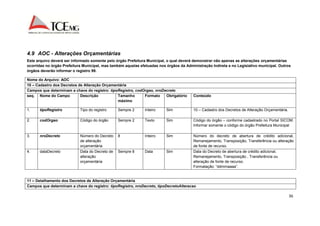 4.9 AOC - Alterações Orçamentárias 
Este arquivo deverá ser informado somente pelo órgão Prefeitura Municipal, o qual deverá demonstrar não apenas as alterações orçamentárias 
ocorridas no órgão Prefeitura Municipal, mas também aquelas efetuadas nos órgãos da Administração Indireta e no Legislativo municipal. Outros 
órgãos deverão informar o registro 99. 
36 
Nome do Arquivo: AOC 
10 – Cadastro dos Decretos de Alteração Orçamentária 
Campos que determinam a chave do registro: tipoRegistro, codOrgao, nroDecreto 
seq. Nome do Campo Descrição Tamanho 
máximo 
Formato Obrigatório Conteúdo 
1. tipoRegistro Tipo do registro Sempre 2 Inteiro Sim 10 – Cadastro dos Decretos de Alteração Orçamentária. 
2. codOrgao Código do órgão Sempre 2 Texto Sim Código do órgão – conforme cadastrado no Portal SICOM. 
Informar somente o código do órgão Prefeitura Municipal 
3. nroDecreto Número do Decreto 
de alteração 
orçamentária 
8 Inteiro Sim Número do decreto de abertura de crédito adicional, 
Remanejamento, Transposição, Transferência ou alteração 
de fonte de recurso. 
4. dataDecreto Data do Decreto de 
alteração 
orçamentária 
Sempre 8 Data Sim Data do Decreto de abertura de crédito adicional, 
Remanejamento, Transposição , Transferência ou 
alteração de fonte de recurso. 
Formatação: “ddmmaaaa”. 
11 – Detalhamento dos Decretos de Alteração Orçamentária 
Campos que determinam a chave do registro: tipoRegistro, nroDecreto, tipoDecretoAlteracao 
 