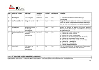 37 
seq. Nome do Campo Descrição Tamanho 
máximo 
Formato Obrigatório Conteúdo 
1. tipoRegistro Tipo do registro Sempre 2 Inteiro Sim 11 – Detalhamento dos Decretos de Alteração 
Orçamentária. 
2. codReduzidoDecreto Código do decreto 15 Inteiro Sim Código identificador do decreto. Este campo estabelece o 
vínculo do decreto com seus detalhamentos. Este código 
deve ser único para os decretos informados neste arquivo 
3. nroDecreto Número do Decreto 
de alteração 
orçamentária 
8 Inteiro Sim Número do decreto de abertura de crédito adicional, 
Remanejamento, Transposição, Transferência ou alteração 
de fonte de recurso. 
4. tipoDecretoAlteraca 
o 
Tipo de Decreto de 
alteração 
orçamentária 
Sempre 2 Texto Sim 01 – Decreto de Crédito Suplementar; 
02 – Decreto de Crédito Especial; 
04 – Decreto de Crédito Extraordinário; 
05 – Decreto ou ato de alteração de fonte de recurso. 
06 – Decreto de reabertura de crédito especial 
07 – Decreto de reabertura de crédito extraordinário; 
08 – Decreto de Transposição; 
09 – Decreto de Transferência; 
10 - Decreto de Remanejamento. 
5. valorAberto Valor aberto da 
alteração 
orçamentária 
14 Real Sim Valor do crédito adicional, Remanejamento, Transposição, 
Transferência ou alteração de fonte de recurso. 
12 – Leis Relativas ao Decreto de Alteração Orçamentária 
Campos que determinam a chave do registro: tipoRegistro, codReduzidoDecreto, nroLeiAlteracao, dataLeiAlteracao 
 