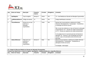 38 
seq. Nome do Campo Descrição Tamanho 
máximo 
Formato Obrigatório Conteúdo 
1. tipoRegistro Tipo do registro Sempre 2 Inteiro Sim 12 – Leis Relativas ao Decreto de Alteração Orçamentária 
2. codReduzidoDecret 
o 
Código do decreto 15 Inteiro Sim Código identificador do decreto. 
3. nroLeiAlteracao Número da Lei que 
autorizou a 
alteração 
orçamentária 
6 Texto Sim Número da Lei que autorizou a abertura do Crédito 
Adicional, Remanejamento, Transposição , Transferência 
ou alteração de fonte de recurso. 
Não vincular leis relativas se o tipo de Decreto de alteração 
orçamentária for “04 – Decreto de Crédito Extraordinário” 
ou “07 – Decreto de reabertura de crédito extraordinário”. 
A vinculação da lei é é opcional para tipo de Decreto de 
alteração “05 – Decreto ou ato de alteração de fonte de 
recurso”, caso a lei autorizativa ainda não tenha sido 
aprovada. 
4. dataLeiAlteracao Data da lei que 
autorizou a 
alteração 
orçamentária 
Sempre 8 Data Sim Data da lei que autorizou a abertura do Crédito Adicional, 
Remanejamento, Transposição , Transferência ou 
alteração de fonte de recurso. 
Formatação: “ddmmaaaa”. 
13 – Origem de Recurso Relativa ao Decreto de Alteração Orçamentária 
Campos que determinam a chave do registro: tipoRegistro, codReduzidoDecreto, origemRecAlteracao 
seq. Nome do Campo Descrição Tamanho Formato Obrigatório Conteúdo 
 