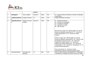 39 
máximo 
1. tipoRegistro Tipo do registro Sempre 2 Inteiro Sim 13 – Origem de Recurso Relativa ao Decreto de Alteração 
Orçamentária 
2. codReduzidoDecret 
o 
Código do decreto 15 Inteiro Sim Código identificador do decreto. 
3. origemRecAlteraca 
o 
Origem do recurso 
utilizada 
Sempre 2 Texto Sim 01 – Superávit Financeiro 
02 – Excesso de Arrecadação 
03 – Anulação de Dotações 
04 – Operação de crédito 
98 – Não há origem 
Não informar a origem “98 – Não há origem” se o tipo de 
Decreto de alteração orçamentária for “01 – Decreto de 
Crédito Suplementar” ou “02 – Decreto de Crédito 
Especial”. 
Informar a origem “98 – Não há origem” se o tipo de 
Decreto de alteração orçamentária for “05 – Decreto ou ato 
de alteração de fonte de recurso”, “06 – Decreto de 
reabertura de crédito especial”, “07 – Decreto de 
reabertura de crédito extraordinário”, “08 – Decreto de 
Transposição” ou “09 – Decreto de Transferência” ou “10 – 
Decreto de Remanejamento”. 
Para o tipo decreto “04 – Decreto de Crédito 
Extraordinário” pode ser informada qualquer origem. 
4. valorAbertoOrigem Valor aberto da 
alteração 
14 Real Sim Valor do crédito adicional, Remanejamento, Transposição, 
Transferência ou alteração de fonte de recurso por origem. 
 