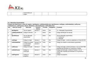 40 
orçamentária por 
origem 
14 – Alterações Orçamentárias 
Campos que determinam a chave do registro: tipoRegistro, codReduzidoDecreto, tipoAlteracao, codOrgao, codUnidadeSub, codFuncao, 
codSubFuncao, codPrograma, idAcao, idSubAcao, naturezaDespesa, codFontRecursos 
seq. Nome do Campo Descrição Tamanho 
máximo 
Formato Obrigatório Conteúdo 
1. tipoRegistro Tipo do registro Sempre 2 Inteiro Sim 14 – Alterações Orçamentárias. 
2. codReduzidoDecret 
o 
Código do decreto 15 Inteiro Sim Código identificador do decreto. 
3. tipoAlteracao Tipo de alteração 
orçamentária 
1 Inteiro Sim Tipo de alteração orçamentária. 
1 – Acréscimo; 
2 – Redução. 
4. codOrgao Código do órgão Sempre 2 Texto Sim Código do órgão – conforme cadastrado no Portal SICOM. 
5. codUnidadeSub Código da unidade 
ou subunidade 
orçamentária 
Sempre 5 ou 
sempre 8 
Texto Sim Código da unidade ou subUnidade orçamentária 
6. codFuncao Código da função Sempre 2 Texto Sim Código da função, conforme Portaria n. 42, de 14/04/1999, 
expedida pelo Ministério do Orçamento e Gestão. 
7. codSubFuncao Código da 
Subfunção 
Sempre 3 Texto Sim Código da Subfunção, conforme Portaria n. 42, de 
14/04/1999, expedida pelo Ministério do Orçamento e 
Gestão. 
8. codPrograma Código do 
programa 
Sempre 4 Texto Sim Código do programa. 
 
