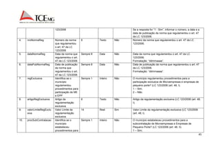 123/2006 Se a resposta for “1 - Sim”, informar o número, a data e a 
data de publicação da norma que regulamentou o art. 47 
da LC 123/2006. 
45 
4. nroNormaReg Número da norma 
que regulamentou 
o art. 47 da LC 
123/2006 
6 Texto Não Número da norma que regulamentou o art. 47 da LC 
123/2006. 
5. dataNormaReg Data da norma que 
regulamentou o art. 
47 da LC 123/2006 
Sempre 8 Data Não Data da norma que regulamentou o art. 47 da LC 
123/2006. 
Formatação: “ddmmaaaa”. 
6. dataPubNormaReg Data de publicação 
da norma que 
regulamentou o art. 
47 da LC 123/2006 
Sempre 8 Data Não Data de publicação da norma que regulamentou o art. 47 
da LC 123/2006. 
Formatação: “ddmmaaaa”. 
7. regExclusiva Identifica se o 
município 
regulamentou 
procedimentos para 
participação de ME 
e EPP 
Sempre 1 Inteiro Não O município regulamentou procedimentos para a 
participação exclusiva de Microempresas e empresas de 
pequeno porte? (LC 123/2006 (art. 48, I). 
1 – Sim; 
2 – Não. 
8. artigoRegExclusiva Artigo da 
regulamentação 
exclusiva 
6 Texto Não Artigo da regulamentação exclusiva (LC 123/2006 (art. 48, 
I). 
9. valorLimiteRegExclu 
siva 
Valor Limite da 
regulamentação 
exclusiva. 
14 Real Sim Valor Limite da regulamentação exclusiva (LC 123/2006 
(art. 48, I). 
10. procSubContratacao Identifica se o 
município 
estabeleceu 
procedimentos para 
Sempre 1 Inteiro Não O município estabeleceu procedimentos para a 
subcontratação de Microempresas e Empresas de 
Pequeno Porte? (LC 123/2006 (art. 48, II). 
1 – Sim; 
 