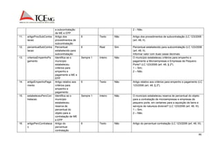 46 
a subcontratação 
de ME e EPP 
2 – Não. 
11. artigoProcSubContra 
tacao 
Artigo dos 
procedimentos de 
subcontratação 
6 Texto Não Artigo dos procedimentos de subcontratação (LC 123/2006 
(art. 48, II). 
12. percentualSubContra 
tacao 
Percentual 
estabelecido para 
subcontratação 
6 Real Sim Percentual estabelecido para subcontratação (LC 123/2006 
(art. 48, II). 
Informar valor com duas casas decimais. 
13. criteriosEmpenhoPa 
gamento 
Identifica se o 
município 
estabeleceu 
critérios para 
empenho e 
pagamento a ME e 
EPP 
Sempre 1 Inteiro Não O município estabeleceu critérios para empenho e 
pagamento a Microempresas e Empresas de Pequeno 
Porte? (LC 123/2006 (art. 48, § 2º). 
1 – Sim; 
2 – Não. 
14. artigoEmpenhoPaga 
mento 
Artigo relativo aos 
critérios para 
empenho e 
pagamento 
6 Texto Não Artigo relativo aos critérios para empenho e pagamento (LC 
123/2006 (art. 48, § 2º). 
15. estabeleceuPercCon 
tratacao 
Identifica se o 
município 
estabeleceu 
reserva de 
percentual do 
objeto para a 
contratação de ME 
e EPP 
Sempre 1 Inteiro Não O município estabeleceu reserva de percentual do objeto 
para a contratação de microempresas e empresas de 
pequeno porte, em certames para a aquisição de bens e 
serviços de natureza divisível? (LC 123/2006 (art. 48, III). 
1 – Sim; 
2 – Não. 
16. artigoPercContrataca 
o 
Artigo do 
percentual 
contratação 
6 Texto Não Artigo do percentual contratação (LC 123/2006 (art. 48, III). 
 