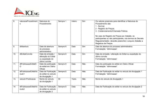 50 
8. naturezaProcediment 
o 
Natureza do 
Procedimento 
Sempre 1 Inteiro Sim Os valores possíveis para identificar a Natureza do 
Procedimento são: 
1 - Normal; 
2 - Registro de Preços; 
3 - Credenciamento/Chamada Pública; 
No caso de Registro de Preços por Adesão, os 
participantes ou não participantes, nos termos do Decreto 
Regulamentador, deverão preencher o arquivo Adesão a 
Registros de Preços. 
9. dtAbertura Data de abertura 
do processo 
administrativo 
Sempre 8 Data Sim Data de abertura do processo administrativo. 
Formatação: “ddmmaaaa”. 
10. dtEditalConvite Data de emissão / 
alteração do Edital 
ou expedição do 
último convite 
Sempre 8 Data Sim Data de emissão / alteração do Edital ou expedição do 
último convite. 
Formatação: “ddmmaaaa”. 
11. dtPublicacaoEditalD 
O 
Data de publicação 
do edital em Diário 
Oficial. 
Sempre 8 Data Não Data de publicação do edital em Diário Oficial. 
Formatação: “ddmmaaaa”. 
12. dtPublicacaoEditalVe 
iculo1 
Data de Publicação 
do edital no veículo 
de divulgação 1 
Sempre 8 Data Não Data de Publicação do edital no veículo de divulgação 1 
Formatação: “ddmmaaaa”. 
13. veiculo1Publicacao Nome do veículo 
de divulgação 1 
50 Texto Não Nome do veículo de divulgação 1 
14. dtPublicacaoEditalVe 
iculo2 
Data de Publicação 
do edital no veículo 
de divulgação 2 
Sempre 8 Data Não Data de Publicação do edital no veículo de divulgação 2 
 