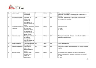 52 
21. nroConvidado Número de 
convidados. 
3 Inteiro Não Número de convidados. 
Preencher somente se a modalidade de licitação for 1 – 
Convite. 
22. clausulaProrrogacao Descrever, se 
existente, a 
cláusula de 
prorrogação do 
contrato prevista no 
edital 
250 Texto Não Descrever, se existente, a cláusula de prorrogação do 
contrato prevista no edital. 
23. unidadeMedidaPrazo 
Execucao 
Unidade de medida 
do prazo para 
entrega do objeto 
ou execução do 
contrato previsto no 
edital / convite 
Sempre 1 Inteiro Sim Valores possíveis: 
1 – Dias; 
2 – Meses. 
24. prazoExecucao Prazo para entrega 
do objeto ou 
execução do 
contrato previsto no 
edital/convite 
4 Inteiro Sim Prazo para entrega do objeto ou execução do contrato 
previsto no edital/convite. 
25. formaPagamento Descrição da forma 
de pagamento 
80 Texto Sim Forma de pagamento. 
26. criterioAceitabilidade Descrição do 
critério de 
aceitabilidade de 
preços 
80 Texto Não Descrição do critério de aceitabilidade dos preços unitários 
e global. 
27. descontoTabela Informar se foi 
utilizado como 
critério de 
adjudicação a 
Sempre 1 Inteiro Sim Foi utilizado como critério de adjudicação a oferta de 
desconto sobre tabela de preços praticados no mercado? 
1 – Sim 
2 - Não 
 