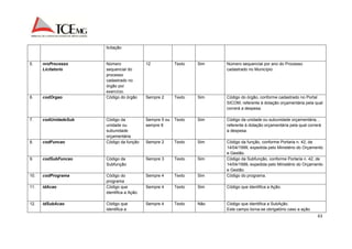 63 
licitação 
5. nroProcesso 
Licitatorio 
Número 
sequencial do 
processo 
cadastrado no 
órgão por 
exercício. 
12 Texto Sim Número sequencial por ano do Processo 
cadastrado no Município. 
6. codOrgao Código do órgão Sempre 2 Texto Sim Código do órgão, conforme cadastrado no Portal 
SICOM, referente à dotação orçamentária pela qual 
correrá a despesa. 
7. codUnidadeSub Código da 
unidade ou 
subunidade 
orçamentária 
Sempre 5 ou 
sempre 8 
Texto Sim Código da unidade ou subunidade orçamentária, , 
referente à dotação orçamentária pela qual correrá 
a despesa. 
8. codFuncao Código da função Sempre 2 Texto Sim Código da função, conforme Portaria n. 42, de 
14/04/1999, expedida pelo Ministério do Orçamento 
e Gestão. 
9. codSubFuncao Código da 
Subfunção 
Sempre 3 Texto Sim Código da Subfunção, conforme Portaria n. 42, de 
14/04/1999, expedida pelo Ministério do Orçamento 
e Gestão. 
10. codPrograma Código do 
programa 
Sempre 4 Texto Sim Código do programa. 
11. idAcao Código que 
identifica a Ação. 
Sempre 4 Texto Sim Código que identifica a Ação. 
12. idSubAcao Código que 
identifica a 
Sempre 4 Texto Não Código que identifica a SubAção. 
Este campo torna-se obrigatório caso a ação 
 