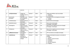 67 
exercício. 
6. codTipoComissao Código que 
identifica o tipo da 
comissão 
Sempre 1 Inteiro Sim Código que identifica o tipo da comissão. 
1 – Especial; 
2 – Permanente. 
7. descricaoAto 
Nomeacao 
Descrição do ato 
de nomeação da 
Comissão 
Sempre 1 Inteiro Sim Descrição do ato de nomeação da Comissão: 
1 – Portaria; 
2 – Decreto. 
8. nroAtoNomeacao Número do Ato de 
Nomeação 
7 Inteiro Sim Número do Ato de Nomeação. 
9. dataAtoNomeacao Data do Ato de 
Nomeação 
Sempre 8 Data Sim Data do Ato de Nomeação. 
Formatação: “ddmmaaaa”. 
10. inicioVigencia Data do início da 
vigência do ato de 
nomeação 
Sempre 8 Data Sim Data do início da vigência do ato de nomeação. 
Formatação: “ddmmaaaa”. 
11. finalVigencia Data do fim da 
vigência do ato de 
nomeação 
Sempre 8 Data Sim Data do fim da vigência do ato de nomeação. 
Formatação: “ddmmaaaa”. 
12. cpfMembroComissao CPF Membro 
Comissão 
Sempre 11 Texto Sim CPF de membro da comissão de licitação. 
13. codAtribuicao Código da 
atribuição do 
responsável pela 
licitação. 
Sempre 1 Inteiro Sim Código da atribuição da pessoa na comissão de 
licitação. 
1 - Leiloeiro; 
2 - Membro / Equipe de Apoio; 
3 - Presidente; 
4 - Secretário; 
5 - Servidor Designado; 
6 - Pregoeiro. 
 