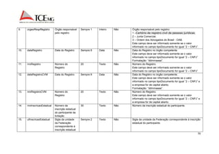 70 
9. orgaoRespRegistro Órgão responsável 
pelo registro 
Sempre 1 Inteiro Não Órgão responsável pelo registro: 
1 –Cartório de registro civil de pessoas jurídicas; 
2 – Junta Comercial; 
3 – Ordem dos Advogados do Brasil - OAB. 
Este campo deve ser informado somente se o valor 
informado no campo tipoDocumento for igual “2 – CNPJ”. 
10. dataRegistro Data do Registro Sempre 8 Data Não Data do Registro no órgão competente. 
Este campo deve ser informado somente se o valor 
informado no campo tipoDocumento for igual “2 – CNPJ” 
Formatação: “ddmmaaaa”. 
11. nroRegistro Número do 
Registro 
20 Texto Não Número do Registro. 
Este campo deve ser informado somente se o valor 
informado no campo tipoDocumento for igual “2 – CNPJ” 
12. dataRegistroCVM Data do Registro Sempre 8 Data Não Data do Registro no órgão competente. 
Este campo deve ser informado somente se o valor 
informado no campo tipoDocumento for igual “2 – CNPJ” e 
a empresa for de capital aberto. 
Formatação: “ddmmaaaa”. 
13. nroRegistroCVM Número do 
Registro 
20 Texto Não Número do Registro. 
Este campo deve ser informado somente se o valor 
informado no campo tipoDocumento for igual “2 – CNPJ” e 
a empresa for de capital aberto. 
14. nroInscricaoEstadual Número da 
inscrição estadual 
do participante da 
licitação 
30 Texto Não Número da inscrição estadual do participante. 
15. ufInscricaoEstadual Sigla da unidade 
da Federação 
correspondente à 
inscrição estadual 
Sempre 2 Texto Não Sigla da unidade da Federação correspondente à inscrição 
estadual do participante. 
 