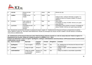 80 
8. nroLote Número do lote 
licitado 
4 Inteiro Não Número do Lote. 
9. codItem Código do item 
licitado 
15 Inteiro Sim 
Código do Item, conforme informado no registro “12 – 
Cadastro de Itens do Processo Licitatório” do arquivo 
ABERLIC. 
10. vlUnitario Valor unitário do 
item (produto ou 
serviço) 
14 Real Sim Valor unitário. 
Formatação do campo: 00,0000. Informar com quatro 
casas decimais. 
11. quantidade Quantidade do item 
(produto ou 
serviço) 
14 Real Sim Quantidade do item (produto ou serviço). Formatação do 
campo: 00,0000. Informar com quatro casas decimais. 
Nota: Somente itens previamente informados na pesquisa de preços ( registro 14 - Detalhamento da Pesquisa de Preços ou Orçamentos em planilha, 
arquivo ABERLIC) podem ser informados neste detalhamento. Através da combinação dos campos nroLote e codItem o SICOM realizará a consistência 
entre ambos os detalhamentos. 
20 - Detalhamento do Percentual de Desconto sobre Tabela de Preços (Informar somente se o valor do campo desconto Tabela do registro 10 – 
Detalhamento dos Convites / Editais de Licitação do arquivo 5.12 ABERLIC for 1 – Sim.) 
Campos que determinam a chave do registro: tipoRegistro, codOrgao, codUnidadeSub, exercicioLicitacao, nroProcessoLicitatorio, tipoDocumento, 
nroDocumento, nroLote, codItem 
seq. Nome do Campo Descrição Tamanho 
máximo 
Formato Obrigatório Conteúdo 
1. tipoRegistro Tipo do registro Sempre 2 Inteiro Sim 20 - Detalhamento do Percentual de Desconto Sobre 
Tabela de Preços 
2. codOrgao Código do órgão Sempre 2 Texto Sim Código do órgão - conforme cadastrado no Portal 
SICOM. 
3. codUnidadeSub Código da unidade 
ou subunidade 
orçamentária 
Sempre 5 ou 
sempre 8 
Texto Sim Código da unidade ou subunidade orçamentária. 
 