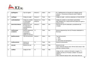 85 
1. tipoRegistro Tipo do registro Sempre 2 Inteiro Sim 20 - Detalhamento do Vencedor da Licitação quando 
utilizado o Percentual de Desconto sobre Tabela de 
Preços 
2. codOrgao Código do órgão Sempre 2 Texto Sim Código do órgão - conforme cadastrado no Portal SICOM. 
3. codUnidadeSub Código da unidade 
ou subunidade 
orçamentária 
Sempre 5 ou 
sempre 8 
Texto Não Código da unidade ou subunidade orçamentária. 
Não obrigatório se o campo exercicioLicitacao for igual ou 
anterior a 2013. 
4. exercicioLicitacao Exercício em que 
foi instaurado o 
procedimento de 
licitação 
Sempre 4 Inteiro Sim Exercício em que foi instaurado o procedimento de 
Licitação. 
5. nroProcesso 
Licitatorio 
Número sequencial 
do processo 
cadastrado no 
órgão por exercício. 
12 Texto Sim Número sequencial por ano do Processo cadastrado no 
Município. 
6. tipoDocumento Tipo do documento Sempre 1 Inteiro Sim Tipo de documento: 
1 - CPF; 
2 - CNPJ; 
3 - Documento de Estrangeiros. 
7. nroDocumento Número do 
documento 
14 Texto Sim Número do documento. 
8. nroLote Número do Lote 4 Inteiro Não Número do Lote. 
Caso o desconto seja por lote, informar este campo e não 
informar o número do item. 
9. codItem Código do Item 15 Texto Não 
Código do Item, conforme informado no registro “12 – 
Cadastro de Itens do Processo Licitatório” do arquivo 
ABERLIC. 
Caso o desconto seja por item, este campo deve ser 
 
