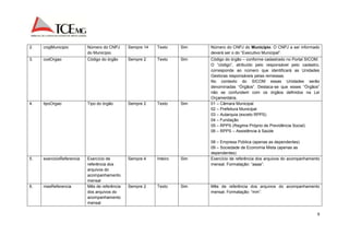 9 
2. cnpjMunicipio Número do CNPJ 
do Município. 
Sempre 14 Texto Sim Número do CNPJ do Município. O CNPJ a ser informado 
deverá ser o do “Executivo Municipal”. 
3. codOrgao Código do órgão Sempre 2 Texto Sim Código do órgão – conforme cadastrado no Portal SICOM. 
O “código”, atribuído pelo responsável pelo cadastro, 
corresponde ao número que identificará as Unidades 
Gestoras responsáveis pelas remessas. 
No contexto do SICOM essas Unidades serão 
denominadas “Órgãos”. Destaca-se que esses “Órgãos” 
não se confundem com os órgãos definidos na Lei 
Orçamentária. 
4. tipoOrgao Tipo do órgão Sempre 2 Texto Sim 01 – Câmara Municipal 
02 – Prefeitura Municipal 
03 – Autarquia (exceto RPPS) 
04 – Fundação 
05 – RPPS (Regime Próprio de Previdência Social) 
06 – RPPS – Assistência à Saúde 
08 – Empresa Pública (apenas as dependentes) 
09 – Sociedade de Economia Mista (apenas as 
dependentes) 
5. exercicioReferencia Exercício de 
referência dos 
arquivos do 
acompanhamento 
mensal 
Sempre 4 Inteiro Sim Exercício de referência dos arquivos do acompanhamento 
mensal. Formatação: “aaaa”. 
6. mesReferencia Mês de referência 
dos arquivos do 
acompanhamento 
mensal 
Sempre 2 Texto Sim Mês de referência dos arquivos do acompanhamento 
mensal. Formatação: “mm”. 
 