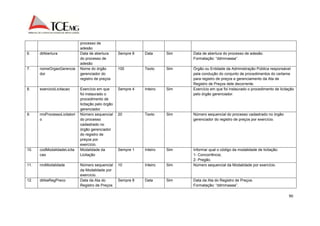 90 
processo de 
adesão 
6. dtAbertura Data de abertura 
do processo de 
adesão 
Sempre 8 Data Sim Data de abertura do processo de adesão. 
Formatação: “ddmmaaaa”. 
7. nomeOrgaoGerencia 
dor 
Nome do órgão 
gerenciador do 
registro de preços 
100 Texto Sim Órgão ou Entidade da Administração Pública responsável 
pela condução do conjunto de procedimentos do certame 
para registro de preços e gerenciamento da Ata de 
Registro de Preços dele decorrente. 
8. exercicioLicitacao Exercício em que 
foi instaurado o 
procedimento de 
licitação pelo órgão 
gerenciador 
Sempre 4 Inteiro Sim Exercício em que foi instaurado o procedimento de licitação 
pelo órgão gerenciador. 
9. nroProcessoLicitatori 
o 
Número sequencial 
do processo 
cadastrado no 
órgão gerenciador 
do registro de 
preços por 
exercício. 
20 Texto Sim Número sequencial do processo cadastrado no órgão 
gerenciador do registro de preços por exercício. 
10. codModalidadeLicita 
cao 
Modalidade da 
Licitação 
Sempre 1 Inteiro Sim Informar qual o código da modalidade de licitação: 
1- Concorrência; 
2- Pregão. 
11. nroModalidade Número sequencial 
da Modalidade por 
exercício. 
10 Inteiro Sim Número sequencial da Modalidade por exercício. 
12. dtAtaRegPreco Data da Ata do 
Registro de Preços 
Sempre 8 Data Sim Data da Ata do Registro de Preços. 
Formatação: “ddmmaaaa”. 
 