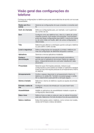Visão geral das configurações do
telefone
Conheça as configurações no telefone para poder personalizá-las de acordo com as suas
necessidades.
Redes sem fio e
outras
Gerencie as configurações de suas conexões e conexões sem
fio
Conf. de chamada Defina as configurações para, por exemplo, ouvir e gerenciar
seu correio de voz.
Som Configure como seu telefone toca, vibra ou o alerta de outras
maneiras quando você recebe comunicações. Você também
pode usar essas configurações para definir o volume da música
ou de outra mídia com áudio, além de outras configurações
relacionadas.
Tela Selecione para alternar a orientação quando você gira o telefone
ou para definir o brilho da tela
Local e segurança Defina configurações de navegação e proteja o telefone por
meio da configuração de diferentes bloqueios e senhas
Aplicativos Gerencie e remova aplicativos instalados
Contas e
sincronização
Habilite seus aplicativos para sincronização automática e
permita que os aplicativos sincronizem dados em segundo
plano, independentemente de você estar trabalhando neles
ativamente
Privacidade Gerencie suas informações pessoais, restaure suas
configurações e outros dados ao instalar um aplicativo e apague
todas as suas informações pessoais do armazenamento interno
do telefone
Armazenamento Confira o espaço disponível no armazenamento interno do
telefone e no cartão SD. Também é possível apagar o cartão
SD ou desmontá-lo para permitir a remoção segura
Idioma e teclado Selecione o idioma do telefone e ajuste as opções de entrada
de texto
Entrada e saída de
voz
Configure o recurso de entrada por voz para inserir texto
oralmente
Acessibilidade Habilite os aplicativos de acessibilidade instalado e ajuste as
configurações relacionadas
Data e hora Defina a hora e a data ou opte por usar os valores fornecidos
pela rede. Selecione o formato de data e hora de sua preferência
Sobre o telefone Exiba informações sobre o telefone, como número de modelo,
versão de firmware e status da bateria
111
Esta é a versão on-line desta publicação. © Imprima-a apenas para uso pessoal.
 