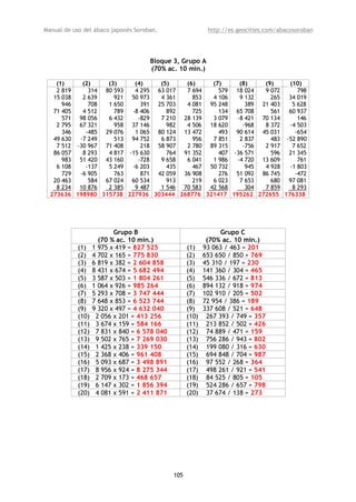 Manual de uso del ábaco japonés Soroban,                    http://es.geocities.com/abacosoroban




                                     Bloque 3, Grupo A
                                     (70% ac. 10 min.)

    (1)     (2)    (3)     (4)    (5)    (6)    (7)     (8)    (9)    (10)
    2 819     314 80 593   4 295 63 017  7 694    579 18 024   9 072     798
   15 038   2 639    921 50 973   4 361    853  4 106   9 132    265 34 019
      946     708  1 650     391 25 703  4 081 95 248     389 21 403   5 628
   71 405   4 512    789  -8 406    892    725    134 65 708     561 60 937
      571 98 056   6 432    -829  7 210 28 139  3 079  -8 421 70 134     146
    2 795 67 321     958 37 146     982  4 506 18 620    -968  8 372  -4 503
      346    -485 29 076   1 065 80 124 13 472    493 90 614 45 031     -654
   49 630  -7 249    513 94 752   6 873    956  7 851   2 837    483 -52 890
    7 512 -30 967 71 408     218 58 907  2 780 89 315    -756  2 917   7 652
   86 057   8 293  4 817 -15 630    764 91 352    407 -36 571    596 21 345
      983 51 420 43 160     -728  9 658  6 041  1 986  -4 720 13 609     761
    6 108    -137  5 249  -6 203    435    467 50 732     945  4 928  -1 803
      729  -6 905    763     871 42 059 36 908    276 51 092 86 745     -472
   20 463     584 67 024 60 534     913    219  6 023   7 653    680 97 081
    8 234 10 876   2 385   9 487  1 546 70 583 42 568     304  7 859   8 293
  273636 198980 315738 227936 303444 268776 321417 195262 272655 176338




                          Grupo B                                Grupo C
                     (70 % ac. 10 min.)                     (70% ac. 10 min.)
            (1)    1 975 x 419 = 827 525            (1)    93 063 / 463 = 201
            (2)    4 702 x 165 = 775 830            (2)    653 650 / 850 = 769
            (3)    6 819 x 382 = 2 604 858          (3)    45 310 / 197 = 230
            (4)    8 431 x 674 = 5 682 494          (4)    141 360 / 304 = 465
            (5)    3 587 x 503 = 1 804 261          (5)    546 336 / 672 = 813
            (6)    1 064 x 926 = 985 264            (6)    894 132 / 918 = 974
            (7)    5 293 x 708 = 3 747 444          (7)    102 910 / 205 = 502
            (8)    7 648 x 853 = 6 523 744          (8)    72 954 / 386 = 189
            (9)    9 320 x 497 = 4 632 040          (9)    337 608 / 521 = 648
            (10)    2 056 x 201 = 413 256           (10)    267 393 / 749 = 357
            (11)    3 674 x 159 = 584 166           (11)    213 852 / 502 = 426
            (12)    7 831 x 840 = 6 578 040         (12)    74 889 / 471 = 159
            (13)    9 502 x 765 = 7 269 030         (13)    756 286 / 943 = 802
            (14)    1 425 x 238 = 339 150           (14)    199 080 / 316 = 630
            (15)    2 368 x 406 = 961 408           (15)    694 848 / 704 = 987
            (16)    5 093 x 687 = 3 498 891         (16)    97 552 / 268 = 364
            (17)    8 956 x 924 = 8 275 344         (17)    498 261 / 921 = 541
            (18)    2 709 x 173 = 468 657           (18)    84 525 / 805 = 105
            (19)    6 147 x 302 = 1 856 394         (19)    524 286 / 657 = 798
            (20)    4 081 x 591 = 2 411 871         (20)    37 674 / 138 = 273




                                              105
 