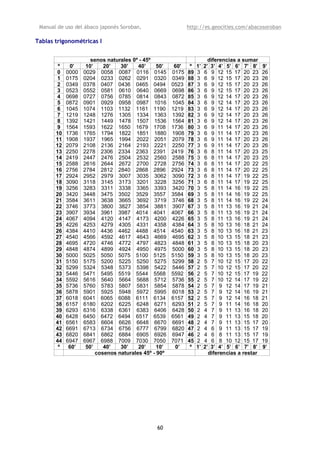 Manual de uso del ábaco japonés Soroban,                    http://es.geocities.com/abacosoroban

Tablas trigonométricas I


                      senos naturales 0º - 45º                           diferencias a sumar
        º    0’     10’    20’   30’    40’     50’    60'    º   1’   2’ 3’ 4’ 5’ 6’ 7’ 8’     9’
       0    0000   0029 0058 0087 0116 0145           0175   89   3    6 9 12 15 17 20 23       26
       1    0175   0204 0233 0262 0291 0320           0349   88   3    6 9 12 15 17 20 23       26
       2    0349   0378 0407 0436 0465 0494           0523   87   3    6 9 12 15 17 20 23       26
       3    0523   0552 0581 0610 0640 0669           0698   86   3    6 9 12 15 17 20 23       26
       4    0698   0727 0756 0785 0814 0843           0872   85   3    6 9 12 14 17 20 23       26
       5    0872   0901 0929 0958 0987 1016           1045   84   3    6 9 12 14 17 20 23       26
       6    1045   1074 1103 1132 1161 1190           1219   83   3    6 9 12 14 17 20 23       26
       7    1219   1248 1276 1305 1334 1363           1392   82   3    6 9 12 14 17 20 23       26
       8    1392   1421 1449 1478 1507 1536           1564   81   3    6 9 12 14 17 20 23       26
       9    1564   1593 1622 1650 1679 1708           1736   80   3    6 9 11 14 17 20 23       26
       10   1736   1765 1794 1822 1851 1880           1908   79   3    6 9 11 14 17 20 23       26
       11   1908   1937 1965 1994 2022 2051           2079   78   3    6 9 11 14 17 20 23       26
       12   2079   2108 2136 2164 2193 2221           2250   77   3    6 9 11 14 17 20 23       26
       13   2250   2278 2306 2334 2363 2391           2419   76   3    6 8 11 14 17 20 23       25
       14   2419   2447 2476 2504 2532 2560           2588   75   3    6 8 11 14 17 20 23       25
       15   2588   2616 2644 2672 2700 2728           2756   74   3    6 8 11 14 17 20 22       25
       16   2756   2784 2812 2840 2868 2896           2924   73   3    6 8 11 14 17 20 22       25
       17   2924   2952 2979 3007 3035 3062           3090   72   3    6 8 11 14 17 19 22       25
       18   3090   3118 3145 3173 3201 3228           3256   71   3    6 8 11 14 17 19 22       25
       19   3256   3283 3311 3338 3365 3393           3420   70   3    5 8 11 14 16 19 22       25
       20   3420   3448 3475 3502 3529 3557           3584   69   3    5 8 11 14 16 19 22       25
       21   3584   3611 3638 3665 3692 3719           3746   68   3    5 8 11 14 16 19 22       24
       22   3746   3773 3800 3827 3854 3881           3907   67   3    5 8 11 13 16 19 21       24
       23   3907   3934 3961 3987 4014 4041           4067   66   3    5 8 11 13 16 19 21       24
       24   4067   4094 4120 4147 4173 4200           4226   65   3    5 8 11 13 16 19 21       24
       25   4226   4253 4279 4305 4331 4358           4384   64   3    5 8 10 13 16 18 21       24
       26   4384   4410 4436 4462 4488 4514           4540   63   3    5 8 10 13 16 18 21       23
       27   4540   4566 4592 4617 4643 4669           4695   62   3    5 8 10 13 15 18 21       23
       28   4695   4720 4746 4772 4797 4823           4848   61   3    5 8 10 13 15 18 20       23
       29   4848   4874 4899 4924 4950 4975           5000   60   3    5 8 10 13 15 18 20       23
       30   5000   5025 5050 5075 5100 5125           5150   59   3    5 8 10 13 15 18 20       23
       31   5150   5175 5200 5225 5250 5275           5299   58   2    5 7 10 12 15 17 20       22
       32   5299   5324 5348 5373 5398 5422           5446   57   2    5 7 10 12 15 17 20       22
       33   5446   5471 5495 5519 5544 5568           5592   56   2    5 7 10 12 15 17 19       22
       34   5592   5616 5640 5664 5688 5712           5736   55   2    5 7 10 12 14 17 19       22
       35   5736   5760 5783 5807 5831 5854           5878   54   2    5 7 9 12 14 17 19        21
       36   5878   5901 5925 5948 5972 5995           6018   53   2    5 7 9 12 14 16 19        21
       37   6018   6041 6065 6088 6111 6134           6157   52   2    5 7 9 12 14 16 18        21
       38   6157   6180 6202 6225 6248 6271           6293   51   2    5 7 9 11 14 16 18        20
       39   6293   6316 6338 6361 6383 6406           6428   50   2    4 7 9 11 13 16 18        20
       40   6428   6450 6472 6494 6517 6539           6561   49   2    4 7 9 11 13 15 18        20
       41   6561   6583 6604 6626 6648 6670           6691   48   2    4 7 9 11 13 15 17        20
       42   6691   6713 6734 6756 6777 6799           6820   47   2    4 6 9 11 13 15 17        19
       43   6820   6841 6862 6884 6905 6926           6947   46   2    4 6 8 11 13 15 17        19
       44   6947   6967 6988 7009 7030 7050           7071   45   2    4 6 8 10 12 15 17        19
        º    60’    50’    40’   30’    20’     10’    0’     º   1’   2’ 3’ 4’ 5’ 6’ 7’ 8’     9’
                        cosenos naturales 45º - 90º                      diferencias a restar




                                               60
 