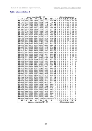 Manual de uso del ábaco japonés Soroban,                    http://es.geocities.com/abacosoroban

Tablas trigonométricas II

                        senos naturales 45º - 90º                        diferencias a sumar
           º    0’     10’ 20’    30’    40’      50’     60’ º    1’   2’ 3’ 4’ 5’ 6’ 7’ 8’    9’
          45   7071   7092 7112 7133 7153 7173           7193 44   2    4 6 8 10 12 14 16       18
          46   7193   7214 7234 7254 7274 7294           7314 43   2    4 6 8 10 12 14 16       18
          47   7314   7333 7353 7373 7392 7412           7431 42   2    4 6 8 10 12 14 16       18
          48   7431   7451 7470 7490 7509 7528           7547 41   2    4 6 8 10 12 13 15       17
          49   7547   7566 7585 7604 7623 7642           7660 40   2    4 6 8 9 11 13 15        17
          50   7660   7679 7698 7716 7735 7753           7771 39   2    4 6 7 9 11 13 15        17
          51   7771   7790 7808 7826 7844 7862           7880 38   2    4 5 7 9 11 13 14        16
          52   7880   7898 7916 7934 7951 7969           7986 37   2    4 5 7 9 11 12 14        16
          53   7986   8004 8021 8039 8056 8073           8090 36   2    3 5 7 9 10 12 14        16
          54   8090   8107 8124 8141 8158 8175           8192 35   2    3 5 7 8 10 12 13        15
          55   8192   8208 8225 8241 8258 8274           8290 34   2    3 5 7 8 10 12 13        15
          56   8290   8307 8323 8339 8355 8371           8387 33   2    3 5 6 8 10 11 13        14
          57   8387   8403 8418 8434 8450 8465           8480 32   2    3 5 6 8 9 11 12         14
          58   8480   8496 8511 8526 8542 8557           8572 31   2    3 5 6 8 9 11 12         14
          59   8572   8587 8601 8616 8631 8646           8660 30   1    3 4 6 7 9 10 12         13
          60   8660   8675 8689 8704 8718 8732           8746 29   1    3 4 6 7 9 10 11         13
          61   8746   8760 8774 8788 8802 8816           8829 28   1    3 4 6 7 8 10 11         12
          62   8829   8843 8857 8870 8884 8897           8910 27   1    3 4 5 7 8 9 11          12
          63   8910   8923 8936 8949 8962 8975           8988 26   1    3 4 5 6 8 9 10          12
          64   8988   9001 9013 9026 9038 9051           9063 25   1    3 4 5 6 8 9 10          11
          65   9063   9075 9088 9100 9112 9124           9135 24   1    2 4 5 6 7 8 10          11
          66   9135   9147 9159 9171 9182 9194           9205 23   1    2 3 5 6 7 8 9           10
          67   9205   9216 9228 9239 9250 9261           9272 22   1    2 3 4 6 7 8 9           10
          68   9272   9283 9293 9304 9315 9325           9336 21   1    2 3 4 5 6 7 9           10
          69   9336   9346 9356 9367 9377 9387           9397 20   1    2 3 4 5 6 7 8           9
          70   9397   9407 9417 9426 9436 9446           9455 19   1    2 3 4 5 6 7 8           9
          71   9455   9465 9474 9483 9492 9502           9511 18   1    2 3 4 5 6 6 7           8
          72   9511   9520 9528 9537 9546 9555           9563 17   1    2 3 3 4 5 6 7           8
          73   9563   9572 9580 9588 9596 9605           9613 16   1    2 2 3 4 5 6 7           7
          74   9613   9621 9628 9636 9644 9652           9659 15   1    2 2 3 4 5 5 6           7
          75   9659   9667 9674 9681 9689 9696           9703 14   1    1 2 3 4 4 5 6           7
          76   9703   9710 9717 9724 9730 9737           9744 13   1    1 2 3 3 4 5 5           6
          77   9744   9750 9757 9763 9769 9775           9781 12   1    1 2 3 3 4 4 5           6
          78   9781   9787 9793 9799 9805 9811           9816 11   1    1 2 2 3 3 4 5           5
          79   9816   9822 9827 9833 9838 9843           9848 10   1    1 2 2 3 3 4 4           5
          80   9848   9853 9858 9863 9868 9872           9877 9    0    1 1 2 2 3 3 4           4
          81   9877   9881 9886 9890 9894 9899           9903 8    0    1 1 2 2 3 3 3           4
          82   9903   9907 9911 9914 9918 9922           9925 7    0    1 1 2 2 2 3 3           3
          83   9925   9929 9932 9936 9939 9942           9945 6    0    1 1 1 2 2 2 3           3
          84   9945   9948 9951 9954 9957 9959           9962 5    0    1 1 1 1 2 2 2           2
          85   9962   9964 9967 9969 9971 9974           9976 4    0    0 1 1 1 1 2 2           2
          86   9976   9978 9980 9981 9983 9985           9986 3    0    0 1 1 1 1 1 1           2
          87   9986   9988 9989 9990 9992 9993           9994 2    0    0 0 1 1 1 1 1           1
          88   9994   9995 9996 9997 9997 9998           9998 1    0    0 0 0 0 0 1 1           1
          89   9998   9999 9999 1,0000 1,0000 1,0000    1,0000 0   0    0 0 0 0 0 0 0           0
           º    60’    50’ 40’    30’    20’      10’      0   º   1’   2’ 3’ 4’ 5’ 6’ 7’ 8’    9’
                          cosenos naturales 45º - 90º                    diferencias a restar




                                                61
 