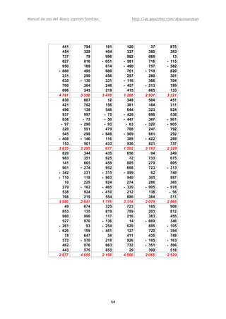 Manual de uso del ábaco japonés Soroban,                http://es.geocities.com/abacosoroban




                   441         794           181      120         37        875
                   454         329           404      337        380        383
                   737          79           996      982        668         13
                   827         816         - 651    - 581        716      - 115
                   950         169           614    - 490        757      - 582
                 - 880         495           680      761      - 719        820
                   231         299           456      297        280        301
                   635       - 130           331    - 116        366        704
                   700         364           248    - 457      - 213        789
                   696         343           219      415        665        133
                 4 791       3 558         3 478    1 268      2 937      3 321
                   830         607            12      349        584        451
                   421         702           156      381        164        311
                   496         138           548      644        323        624
                   937         997          - 75    - 426        698        538
                   638        - 73          - 50    - 447        387      - 901
                  - 97       - 290          - 93     - 63      - 320      - 905
                   320         551           479      708        247        792
                   545         298         - 849    - 969        681        292
                 - 408       - 146           116      389      - 422        269
                   153         501           433      936        821        757
                 3 835       3 285           677    1 502      3 163      2 228
                   820         344           435      656         94        249
                   983         351           625       72        733        675
                   141         665           459      885        279        805
                   901       - 274           952      608        723      - 313
                 - 342         231         - 315    - 899         62        740
                 - 110         118         - 983      940        305        887
                    10         225           924      274        286        365
                   279       - 162         - 465    - 320      - 905      - 978
                   538         924         - 410      212        138       - 56
                   766         219           554      886        364        511
                 3 986       2 641         1 776    3 314      2 079      2 885
                    49         674           325      723        165        908
                   853         135           819      759        203        812
                   980         996           117      216        383        455
                   527         970         - 136       14      - 669        346
                 - 261          93         - 254      629        885      - 105
                 - 626         159         - 481      127        720      - 394
                    78         647            34      411        435        748
                   372       - 570           218      926      - 105      - 163
                   462         976           663      732      - 351      - 596
                   443         575           853       29        399        518
                 2 877       4 655         2 158    4 566      2 065      2 529




                                               64
 