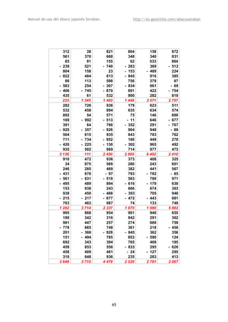 Manual de uso del ábaco japonés Soroban,                http://es.geocities.com/abacosoroban




                   312          38           821      804        158        872
                   561         370           668      348        340        831
                    85          91           155       62        533        864
                 - 239         521         - 740    - 283        369      - 512
                   804         158            23    - 153      - 489        224
                 - 822         484           613    - 845        916        385
                    86         113           598      756        379         97
                 - 583         254         - 307    - 834        661       - 69
                 - 406       - 745         - 870      691        422      - 754
                   435          61           532      900        282        819
                   233       1 345         1 493    1 446      3 571      2 757
                   282         726           936      179        623        511
                   532         458           894      635        634        574
                   892          54           571       75        146        800
                   169       - 992         - 513     - 11        646      - 677
                   391          64           766    - 352        291      - 707
                 - 920       - 357         - 926      904        948       - 88
                   564         615           935      843        783        762
                   711       - 734         - 952      180        449        270
                 - 420       - 225         - 130    - 302        965        492
                   935         502           869      714        977        473
                 3 136         111         2 450    2 865      6 462      2 410
                   910         472           936      373        408        325
                    34         975           589      280        243        601
                   246         285           469      382        441        567
                 - 431         670          - 97      793      - 782       - 85
                 - 561       - 831         - 519      583        780        971
                 - 495         489           894    - 616      - 179        630
                   153         938           243      866        674        303
                   938         450         - 488    - 393        705        940
                 - 215       - 217         - 677    - 472      - 443        881
                   703         483           987       74        133        749
                 1 282       3 714         2 337    1 870      1 980      5 882
                   995         868           954      901        940        655
                   180         342           316      842        291        362
                   981         447           257      274        660        759
                 - 778         665           748      361        218      - 456
                   201       - 366         - 928    - 845        362        356
                   151       - 494           785      853      - 590        124
                   692         343           394      765        469        185
                   459         853           556    - 833        295      - 626
                   458         409           461     - 24      - 127        295
                   310         648           936      235        263        413
                 3 649       3 715         4 479    2 529      2 781      2 067




                                               65
 