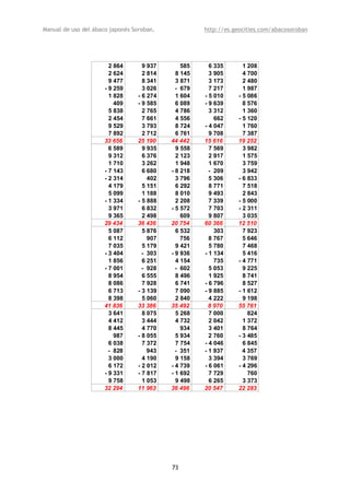 Manual de uso del ábaco japonés Soroban,              http://es.geocities.com/abacosoroban




                        2 864       9 937       585     6 335      1 208
                        2 624       2 814     8 145     3 905      4 700
                        9 477       8 341     3 871     3 173      2 480
                      - 9 259       3 026     - 679     7 217      1 987
                        1 828     - 6 274     1 604   - 5 010    - 5 086
                          409     - 9 585     6 089   - 9 639      8 576
                        5 838       2 765     4 786     3 312      1 360
                        2 454       7 661     4 556       662    - 5 120
                        9 529       3 793     8 724   - 4 047      1 760
                        7 892       2 712     6 761     9 708      7 387
                      33 656      25 190    44 442    15 616     19 252
                        6 589       9 935     9 558     7 569      3 982
                        9 312       6 376     2 123     2 917      1 575
                        1 710       3 262     1 948     1 670      3 759
                      - 7 143       6 680   - 8 218     - 209      3 942
                      - 2 314         402     3 796     5 306    - 6 833
                        4 179       5 151     6 292     8 771      7 518
                        5 099       1 188     8 010     9 493      2 843
                      - 1 334     - 5 888     2 208     7 339    - 5 000
                        3 971       6 832   - 5 572     7 703    - 2 311
                        9 365       2 498       609     9 807      3 035
                      29 434      36 436    20 754    60 366     12 510
                        5 087       5 876     6 532       303      7 923
                        6 112         907       756     8 767      5 646
                        7 035       5 179     9 421     5 780      7 468
                      - 3 404       - 303   - 9 936   - 1 134      5 416
                        1 856       6 251     4 154       735    - 4 771
                      - 7 001       - 928     - 602     5 053      9 225
                        8 954       6 555     8 496     1 925      8 741
                        8 086       7 928     6 741   - 6 796      8 527
                        6 713     - 3 139     7 090   - 9 885    - 1 612
                        8 398       5 060     2 840     4 222      9 198
                      41 836      33 386    35 492      8 970    55 761
                        3 641       8 075     5 268     7 000        824
                        4 412       3 444     4 732     2 042      1 372
                        8 445       4 770       934     3 401      8 764
                          987     - 8 055     5 934     2 760    - 3 485
                        6 038       7 372     7 754   - 4 046      6 845
                        - 828         943     - 351   - 1 937      4 357
                        3 000       4 190     9 158     3 394      3 769
                        6 172     - 2 012   - 4 739   - 6 061    - 4 296
                      - 9 331     - 7 817   - 1 692     7 729        760
                        9 758       1 053     9 498     6 265      3 373
                      32 294      11 963    36 496    20 547     22 283




                                            73
 
