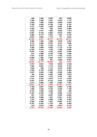 Manual de uso del ábaco japonés Soroban,              http://es.geocities.com/abacosoroban




                          440       1 942     6 582       363      9 849
                        7 304       7 068     2 391     3 532      7 172
                        3 828       7 896     8 028     6 469      8 344
                        3 105       4 028   - 5 799     7 108      6 743
                        4 127     - 3 947     3 496     8 645      8 496
                      - 7 942         679       365     9 453    - 5 869
                        5 832       3 311     1 685     4 054      1 572
                      - 5 407     - 6 762     9 062     4 010      9 951
                        4 484     - 9 777     9 207     1 325    - 4 732
                        6 827       4 803     1 114       171      6 631
                      22 598        9 241   36 131    45 130     48 157
                        3 462       1 403     2 366     2 919      5 491
                        9 114       3 956     6 291     4 337      5 926
                        6 812       7 901     6 142     8 157        553
                        3 266       3 888     9 638   - 7 176      8 138
                      - 4 392       6 414     1 345   - 1 568    - 4 060
                      - 9 647       1 554     3 163   - 8 407    - 8 250
                          931       2 688     9 126     1 608      1 660
                        7 274     - 8 267     6 717   - 7 198    - 9 213
                      - 5 869     - 1 989     5 469     5 237    - 2 978
                        5 311       9 769       551     2 360      8 347
                      16 262      27 317    50 808        269      5 614
                        9 757       9 931     1 918     9 818      6 106
                        7 063       9 841     3 115     5 532      6 753
                        1 040         480     3 174     2 675      5 983
                      - 1 936     - 4 128   - 9 590     5 213    - 6 404
                        3 427       8 630   - 1 200   - 2 539      3 825
                          142       6 363     9 304     3 696      5 674
                        1 675       6 633     1 510     9 193        895
                      - 5 141     - 8 347   - 3 676     3 171    - 5 034
                      - 5 547     - 5 257   - 8 145     4 016    - 4 246
                        2 217       8 089     1 525     2 808      7 991
                      12 697      32 235    - 2 065   43 583     21 543
                        2 180       4 081     5 224     8 864      4 189
                        1 509       7 230     5 726     9 248      1 739
                        6 123       7 640     2 302     3 601        540
                      - 2 357     - 9 230     1 129   - 4 665    - 7 314
                          457       1 516     8 857     5 293    - 9 692
                      - 2 393       9 899     1 267   - 5 041    - 2 510
                        7 231       1 298     5 208     2 792      9 390
                      - 3 558       8 529     7 923   - 9 480    - 6 147
                      - 6 707     - 9 363   - 7 739       204      4 659
                          216       6 014     7 485     4 427      8 110
                        2 701     27 614    37 382    15 243       2 964




                                            76
 