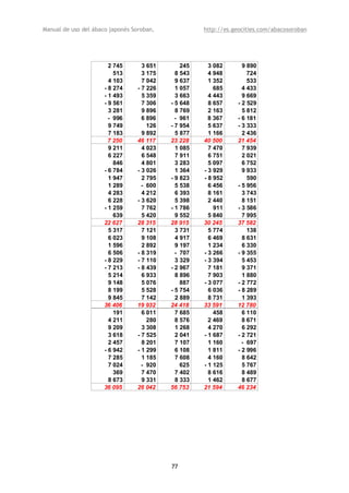 Manual de uso del ábaco japonés Soroban,              http://es.geocities.com/abacosoroban




                        2 745       3 651       245     3 082      9 890
                          513       3 175     8 543     4 948        724
                        4 103       7 042     9 637     1 352        533
                      - 8 274     - 7 226     1 057       685      4 433
                      - 1 493       5 359     3 663     4 443      9 669
                      - 9 561       7 306   - 5 648     8 657    - 2 529
                        3 281       9 896     8 769     2 163      5 812
                        - 996       6 896     - 961     8 367    - 6 181
                        9 749         126   - 7 954     5 637    - 3 333
                        7 183       9 892     5 877     1 166      2 436
                        7 250     46 117    23 228    40 500     21 454
                        9 211       4 023     1 085     7 470      7 939
                        6 227       6 548     7 911     6 751      2 021
                          846       4 801     3 283     5 097      6 752
                      - 6 784     - 3 026     1 364   - 3 929      9 933
                        1 947       2 795   - 9 823   - 8 952        590
                        1 289       - 600     5 538     6 456    - 5 956
                        4 283       4 212     6 393     8 161      3 743
                        6 228     - 3 620     5 398     2 440      8 151
                      - 1 259       7 762   - 1 786       911    - 3 586
                          639       5 420     9 552     5 840      7 995
                      22 627      28 315    28 915    30 245     37 582
                        5 317       7 121     3 731     5 774        138
                        6 023       9 108     4 917     6 469      8 631
                        1 596       2 892     9 197     1 234      6 330
                        6 506     - 8 319     - 707   - 3 266    - 9 355
                      - 8 229     - 7 110     3 329   - 3 394      5 453
                      - 7 213     - 8 439   - 2 967     7 181      9 371
                        5 214       6 933     8 896     7 903      1 880
                        9 148       5 076       887   - 3 077    - 2 772
                        8 199       5 528   - 5 754     6 036    - 8 289
                        9 845       7 142     2 889     8 731      1 393
                      36 406      19 932    24 418    33 591     12 780
                          191       6 011     7 685       458      6 110
                        4 211         280     8 576     2 469      8 671
                        9 209       3 308     1 268     4 270      6 292
                        3 618     - 7 525     2 041   - 1 687    - 2 721
                        2 457       8 201     7 107     1 160      - 697
                      - 6 942     - 1 299     6 108     1 811    - 2 996
                        7 285       1 185     7 608     4 160      8 642
                        7 024       - 920       625   - 1 125      5 767
                          369       7 470     7 402     8 616      8 489
                        8 673       9 331     8 333     1 462      8 677
                      36 095      26 042    56 753    21 594     46 234




                                            77
 