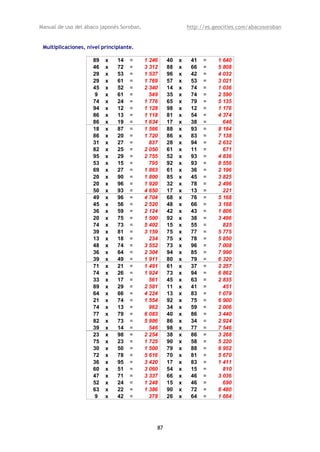 Manual de uso del ábaco japonés Soroban,                     http://es.geocities.com/abacosoroban


 Multiplicaciones, nivel principiante.

                     89   x    14   =      1 246    40   x    41   =    1 640
                     46   x    72   =      3 312    88   x    66   =    5 808
                     29   x    53   =      1 537    96   x    42   =    4 032
                     29   x    61   =      1 769    57   x    53   =    3 021
                     45   x    52   =      2 340    14   x    74   =    1 036
                      9   x    61   =        549    35   x    74   =    2 590
                     74   x    24   =      1 776    65   x    79   =    5 135
                     94   x    12   =      1 128    98   x    12   =    1 176
                     86   x    13   =      1 118    81   x    54   =    4 374
                     86   x    19   =      1 634    17   x    38   =      646
                     18   x    87   =      1 566    88   x    93   =    8 184
                     86   x    20   =      1 720    86   x    83   =    7 138
                     31   x    27   =        837    28   x    94   =    2 632
                     82   x    25   =      2 050    61   x    11   =      671
                     95   x    29   =      2 755    52   x    93   =    4 836
                     53   x    15   =        795    92   x    93   =    8 556
                     69   x    27   =      1 863    61   x    36   =    2 196
                     20   x    90   =      1 800    85   x    45   =    3 825
                     20   x    96   =      1 920    32   x    78   =    2 496
                     50   x    93   =      4 650    17   x    13   =      221
                     49   x    96   =      4 704    68   x    76   =    5 168
                     45   x    56   =      2 520    48   x    66   =    3 168
                     36   x    59   =      2 124    42   x    43   =    1 806
                     20   x    75   =      1 500    92   x    38   =    3 496
                     74   x    73   =      5 402    15   x    55   =      825
                     39   x    81   =      3 159    75   x    77   =    5 775
                     13   x    18   =        234    75   x    78   =    5 850
                     48   x    74   =      3 552    73   x    96   =    7 008
                     36   x    64   =      2 304    94   x    85   =    7 990
                     39   x    49   =      1 911    80   x    79   =    6 320
                     71   x    21   =      1 491    61   x    37   =    2 257
                     74   x    26   =      1 924    73   x    94   =    6 862
                     33   x    17   =        561    45   x    63   =    2 835
                     89   x    29   =      2 581    11   x    41   =      451
                     64   x    66   =      4 224    13   x    83   =    1 079
                     21   x    74   =      1 554    92   x    75   =    6 900
                     74   x    13   =        962    34   x    59   =    2 006
                     77   x    79   =      6 083    40   x    86   =    3 440
                     82   x    73   =      5 986    86   x    34   =    2 924
                     39   x    14   =        546    98   x    77   =    7 546
                     23   x    98   =      2 254    38   x    86   =    3 268
                     75   x    23   =      1 725    90   x    58   =    5 220
                     30   x    50   =      1 500    79   x    88   =    6 952
                     72   x    78   =      5 616    70   x    81   =    5 670
                     36   x    95   =      3 420    17   x    83   =    1 411
                     60   x    51   =      3 060    54   x    15   =      810
                     47   x    71   =      3 337    66   x    46   =    3 036
                     52   x    24   =      1 248    15   x    46   =      690
                     63   x    22   =      1 386    90   x    72   =    6 480
                      9   x    42   =        378    26   x    64   =    1 664




                                               87
 