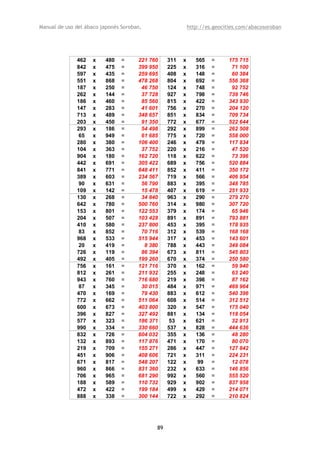 Manual de uso del ábaco japonés Soroban,                   http://es.geocities.com/abacosoroban




              462   x    480    =     221 760    311   x      565   =     175 715
              842   x    475    =     399 950    225   x      316   =      71 100
              597   x    435    =     259 695    408   x      148   =      60 384
              551   x    868    =     478 268    804   x      692   =     556 368
              187   x    250    =      46 750    124   x      748   =      92 752
              262   x    144    =      37 728    927   x      798   =     739 746
              186   x    460    =      85 560    815   x      422   =     343 930
              147   x    283    =      41 601    756   x      270   =     204 120
              713   x    489    =     348 657    851   x      834   =     709 734
              203   x    450    =      91 350    772   x      677   =     522 644
              293   x    186    =      54 498    292   x      899   =     262 508
               65   x    949    =      61 685    775   x      720   =     558 000
              280   x    380    =     106 400    246   x      479   =     117 834
              104   x    363    =      37 752    220   x      216   =      47 520
              904   x    180    =     162 720    118   x      622   =      73 396
              442   x    691    =     305 422    689   x      756   =     520 884
              841   x    771    =     648 411    852   x      411   =     350 172
              389   x    603    =     234 567    719   x      566   =     406 954
               90   x    631    =      56 790    883   x      395   =     348 785
              109   x    142    =      15 478    407   x      619   =     251 933
              130   x    268    =      34 840    963   x      290   =     279 270
              642   x    780    =     500 760    314   x      980   =     307 720
              153   x    801    =     122 553    379   x      174   =      65 946
              204   x    507    =     103 428    891   x      891   =     793 881
              410   x    580    =     237 800    453   x      395   =     178 935
               83   x    852    =      70 716    312   x      539   =     168 168
              968   x    533    =     515 944    317   x      453   =     143 601
               20   x    419    =       8 380    788   x      443   =     349 084
              726   x    119    =      86 394    673   x      811   =     545 803
              492   x    405    =     199 260    670   x      374   =     250 580
              756   x    161    =     121 716    370   x      162   =      59 940
              812   x    261    =     211 932    255   x      248   =      63 240
              943   x    760    =     716 680    219   x      398   =      87 162
               87   x    345    =      30 015    484   x      971   =     469 964
              470   x    169    =      79 430    883   x      612   =     540 396
              772   x    662    =     511 064    608   x      514   =     312 512
              600   x    673    =     403 800    320   x      547   =     175 040
              396   x    827    =     327 492    881   x      134   =     118 054
              577   x    323    =     186 371     53   x      621   =      32 913
              990   x    334    =     330 660    537   x      828   =     444 636
              832   x    726    =     604 032    355   x      136   =      48 280
              132   x    893    =     117 876    471   x      170   =      80 070
              219   x    709    =     155 271    286   x      447   =     127 842
              451   x    906    =     408 606    721   x      311   =     224 231
              671   x    817    =     548 207    122   x       99   =      12 078
              960   x    866    =     831 360    232   x      633   =     146 856
              706   x    965    =     681 290    992   x      560   =     555 520
              188   x    589    =     110 732    929   x      902   =     837 958
              472   x    422    =     199 184    499   x      429   =     214 071
              888   x    338    =     300 144    722   x      292   =     210 824




                                            89
 