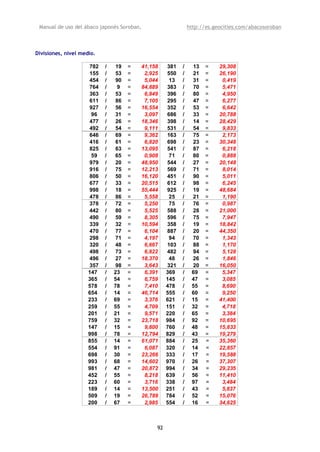 Manual de uso del ábaco japonés Soroban,                    http://es.geocities.com/abacosoroban



Divisiones, nivel medio.

                     782   /    19   =   41,158    381   /    13    =    29,308
                     155   /    53   =    2,925    550   /    21    =    26,190
                     454   /    90   =    5,044     13   /    31    =     0,419
                     764   /     9   =   84,889    383   /    70    =     5,471
                     363   /    53   =    6,849    396   /    80    =     4,950
                     611   /    86   =    7,105    295   /    47    =     6,277
                     927   /    56   =   16,554    352   /    53    =     6,642
                      96   /   31    =    3,097    686   /    33    =    20,788
                     477   /    26   =   18,346    398   /    14    =    28,429
                     492   /    54   =    9,111    531   /    54    =     9,833
                     646   /    69   =    9,362    163   /    75    =     2,173
                     416   /    61   =    6,820    698   /    23    =    30,348
                     825   /    63   =   13,095    541   /    87    =     6,218
                      59   /   65    =    0,908     71   /    80    =     0,888
                     979   /    20   =   48,950    544   /    27    =    20,148
                     916   /    75   =   12,213    569   /    71    =     8,014
                     806   /    50   =   16,120    451   /    90    =     5,011
                     677   /    33   =   20,515    612   /    98    =     6,245
                     998   /    18   =   55,444    925   /    19    =    48,684
                     478   /    86   =    5,558     25   /    21    =     1,190
                     378   /    72   =    5,250     75   /    76    =     0,987
                     442   /    80   =    5,525    588   /    28    =    21,000
                     490   /    59   =    8,305    596   /    75    =     7,947
                     339   /    32   =   10,594    358   /    19    =    18,842
                     470   /    77   =    6,104    887   /    20    =    44,350
                     298   /    71   =    4,197     94   /    70    =     1,343
                     320   /    48   =    6,667    103   /    88    =     1,170
                     498   /    73   =    6,822    482   /    94    =     5,128
                     496   /    27   =   18,370     48   /    26    =     1,846
                     357   /    98   =    3,643    321   /    20    =    16,050
                     147   /   23    =    6,391    369   /    69    =     5,347
                     365   /   54    =    6,759    145   /    47    =     3,085
                     578   /   78    =    7,410    478   /    55    =     8,690
                     654   /   14    =   46,714    555   /    60    =     9,250
                     233   /   69    =    3,376    621   /    15    =    41,400
                     259   /   55    =    4,709    151   /    32    =     4,718
                     201   /   21    =    9,571    220   /    65    =     3,384
                     759   /   32    =   23,718    984   /    92    =    10,695
                     147   /   15    =    9,800    760   /    48    =    15,833
                     998   /   78    =   12,794    829   /    43    =    19,279
                     855   /   14    =   61,071    884   /    25    =    35,360
                     554   /   91    =    6,087    320   /    14    =    22,857
                     698   /   30    =   23,266    333   /    17    =    19,588
                     993   /   68    =   14,602    970   /    26    =    37,307
                     981   /   47    =   20,872    994   /    34    =    29,235
                     452   /   55    =    8,218    639   /    56    =    11,410
                     223   /   60    =    3,716    338   /    97    =     3,484
                     189   /   14    =   13,500    251   /    43    =     5,837
                     509   /   19    =   26,789    784   /    52    =    15,076
                     200   /   67    =    2,985    554   /    16    =    34,625



                                              92
 