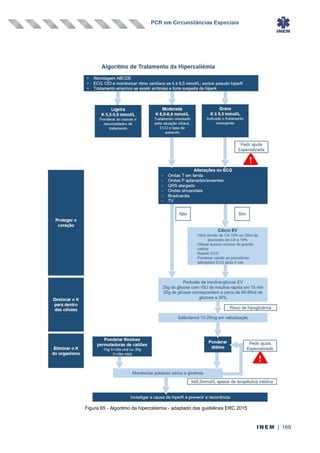 PCR em Circunstâncias Especiais
INEM | 169
Figura 65 - Algoritmo da hipercaliemia - adaptado das guidelines ERC 2015
 