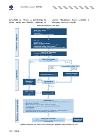 Suporte Avançado de Vida
196 | INEM
aumentado de infeção. À semelhança da
sépsis, existe vasodilatação, depleção de
volume intravascular, lesão endotelial e
alterações da microcirculação.
Figura 67 - Algoritmo dos cuidados pós-reanimação - adaptado das guidelines ERC 2015
 