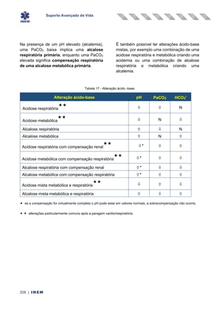 Suporte Avançado de Vida
208 | INEM
Na presença de um pH elevado (alcalemia),
uma PaCO2 baixa implica uma alcalose
respiratória primária, enquanto uma PaCO2
elevada significa compensação respiratória
de uma alcalose metabólica primária.
É também possível ter alterações ácido-base
mistas, por exemplo uma combinação de uma
acidose respiratória e metabólica criando uma
acidemia ou uma combinação de alcalose
respiratória e metabólica criando uma
alcalemia.
Tabela 17 - Alteração ácido -base
Alteração ácido-base pH PaCO2 HCO3
-
Acidose respiratória
   N
Acidose metabólica
  N 
Alcalose respiratória   N
Alcalose metabólica  N 
Acidose respiratória com compensação renal
 
 
Acidose metabólica com compensação respiratória
 
 
Alcalose respiratória com compensação renal 
 
Alcalose metabólica com compensação respiratória 
 
Acidose mista metabólica e respiratória
   
Alcalose mista metabólica e respiratória   
 se a compensação for virtualmente completa o pH pode estar em valores normais; a sobrecompensação não ocorre;
  alterações particularmente comuns após a paragem cardiorrespiratória.
 