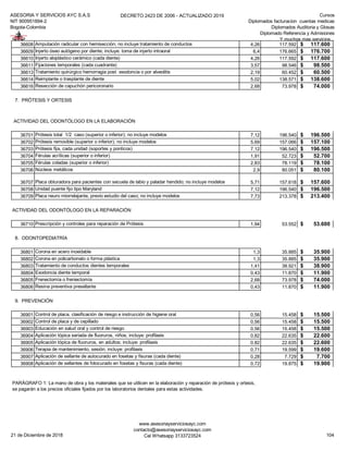 ASESORIA Y SERVICIOS AYC S.A.S
NIT 900951894-2
Bogota-Colombia
DECRETO 2423 DE 2006 - ACTUALIZADO 2019 Cursos
Diplomados facturacion cuentas medicas
Diplomados Auditoria y Glosas
Diplomado Referencia y Admisiones
Y muchos mas servicios...
36608 Amputación radicular con hemisección; no incluye tratamiento de conductos 4,26 117.592 117.600$
36609 Injerto óseo autógeno por diente; incluye: toma de injerto intraoral 6,4 176.665 176.700$
36610 Injerto aloplástico cerámico (cada diente) 4,26 117.592 117.600$
36611 Fijaciones temporales (cada cuadrante) 3,57 98.546 98.500$
36613 Tratamiento quirúrgico hemorragia post exodoncia o por alveolitis 2,19 60.452 60.500$
36614 Reimplante o trasplante de diente 5,02 138.571 138.600$
36616 Resección de capuchón pericoronario 2,68 73.978 74.000$
7. PRÓTESIS Y ORTESIS
ACTIVIDAD DEL ODONTÓLOGO EN LA ELABORACIÓN
36701 Prótesis total 1/2 caso (superior o inferior); no incluye modelos 7,12 196.540 196.500$
36702 Prótesis removible (superior o inferior); no incluye modelos 5,69 157.066 157.100$
36703 Prótesis fija, cada unidad (soportes y ponticos) 7,12 196.540 196.500$
36704 Férulas acrílicas (superior o inferior) 1,91 52.723 52.700$
36705 Férulas coladas (superior o inferior) 2,83 78.119 78.100$
36706 Núcleos metálicos 2,9 80.051 80.100$
36707 Placa obturadora para pacientes con secuela de labio y paladar hendido; no incluye modelos 5,71 157.618 157.600$
36708 Unidad puente fijo tipo Maryland 7,12 196.540 196.500$
36709 Placa neuro miorrelajante, previo estudio del caso; no incluye modelos 7,73 213.378 213.400$
ACTIVIDAD DEL ODONTÓLOGO EN LA REPARACIÓN
36710 Prescripción y controles para reparación de Prótesis 1,94 53.552 53.600$
8. ODONTOPEDIATRÍA
36801 Corona en acero inoxidable 1,3 35.885 35.900$
36802 Corona en policarbonato o forma plástica 1,3 35.885 35.900$
36803 Tratamiento de conductos dientes temporales 1,41 38.921 38.900$
36804 Exodoncia diente temporal 0,43 11.870 11.900$
36805 Frenectomía o freniectomía 2,68 73.978 74.000$
36806 Resina preventiva presellante 0,43 11.870 11.900$
9. PREVENCIÓN
36901 Control de placa, clasificación de riesgo e instrucción de higiene oral 0,56 15.458 15.500$
36902 Control de placa y de cepillado 0,56 15.458 15.500$
36903 Educación en salud oral y control de riesgo 0,56 15.458 15.500$
36904 Aplicación tópica seriada de fluoruros, niños; incluye: profilaxis 0,82 22.635 22.600$
36905 Aplicación tópica de fluoruros, en adultos; incluye: profilaxis 0,82 22.635 22.600$
36906 Terapia de mantenimiento, sesión; incluye: profilaxis 0,71 19.599 19.600$
36907 Aplicación de sellante de autocurado en fosetas y fisuras (cada diente) 0,28 7.729 7.700$
36908 Aplicación de sellantes de fotocurado en fosetas y fisuras (cada diente) 0,72 19.875 19.900$
PARÁGRAFO 1: La mano de obra y los materiales que se utilicen en la elaboración y reparación de prótesis y ortesis,
se pagarán a los precios oficiales fijados por los laboratorios dentales para estas actividades.
21 de Diciembre de 2018
www.asesoriayserviciosayc.com
contacto@asesoriayserviciosayc.com
Cel Whatsapp 3133723524 104
 
