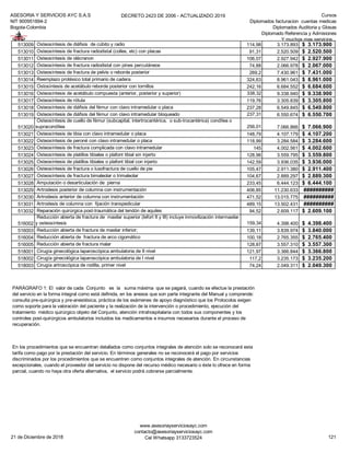 ASESORIA Y SERVICIOS AYC S.A.S
NIT 900951894-2
Bogota-Colombia
DECRETO 2423 DE 2006 - ACTUALIZADO 2019 Cursos
Diplomados facturacion cuentas medicas
Diplomados Auditoria y Glosas
Diplomado Referencia y Admisiones
Y muchos mas servicios...
513009 Osteosíntesis de diáfisis de cúbito y radio 114,98 3.173.893 3.173.900$
513010 Osteosíntesis de fractura radiodistal (colles, etc) con placas 91,31 2.520.509 2.520.500$
513011 Osteosíntesis de olécranon 106,07 2.927.942 2.927.900$
513012 Osteosíntesis de fractura radiodistal con pines percutáneos 74,88 2.066.978 2.067.000$
513013 Osteosíntesis de fractura de pelvis o reborde posterior 269,2 7.430.961 7.431.000$
513014 Reemplazo protésico total primario de cadera 324,63 8.961.043 8.961.000$
513015 Ostosíntesis de acetábulo reborde posterior con tornillos 242,16 6.684.552 6.684.600$
513016 Osteosíntesis de acetábulo compuesta (anterior, posterior y superior) 338,32 9.338.940 9.338.900$
513017 Osteosíntesis de rótula 119,76 3.305.839 3.305.800$
513018 Osteosíntesis de diáfisis del fémur con clavo intramedular o placa 237,28 6.549.845 6.549.800$
513019 Osteosíntesis de diáfisis del fémur con clavo intramedular bloqueado 237,31 6.550.674 6.550.700$
513020
Osteosíntesis de cuello de fémur (subcapital, intertrocantérica, o sub-trocantérica) condílea o
supracondílea 256,01 7.066.866 7.066.900$
513021 Osteosíntesis de tibia con clavo intramedular o placa 148,79 4.107.179 4.107.200$
513022 Osteosíntesis de peroné con clavo intramedular o placa 118,99 3.284.584 3.284.600$
513023 Osteosíntesis de fractura complicada con clavo intramedular 145 4.002.561 4.002.600$
513024 Osteosíntesis de platillos tibiales o plafont tibial sin injerto 128,96 3.559.795 3.559.800$
513025 Osteosíntesis de platillos tibiales o plafont tibial con injerto 142,59 3.936.035 3.936.000$
513026 Osteosíntesis de fractura o luxofractura de cuello de pie 105,47 2.911.380 2.911.400$
513027 Osteosíntesis de fractura bimaleolar o trimaleolar 104,67 2.889.297 2.889.300$
513028 Amputación o desarticulación de pierna 233,45 6.444.123 6.444.100$
513029 Artrodesis posterior de columna con instrumentación 406,85 11.230.633 ##########
513030 Artrodesis anterior de columna con instrumentación 471,52 13.015.775 ##########
513031 Artrodesis de columna con fijación transpedicular 489,15 13.502.431 ##########
513032 Reparación quirúrgica post-traumática del tendón de aquiles 94,52 2.609.117 2.609.100$
516002
Reducción abierta de fractura de maxilar superior (lefort II y III) incluye inmovilización intermaxilar
y osteosíntesis 159,34 4.398.400 4.398.400$
516003 Reducción abierta de fractura de maxilar inferior; 139,11 3.839.974 3.840.000$
516004 Reducción abierta de fractura de arco cigomático 100,18 2.765.355 2.765.400$
516005 Reducción abierta de fractura malar 128,87 3.557.310 3.557.300$
518001 Cirugía ginecológica laparoscópica ambulatoria de II nivel 121,97 3.366.844 3.366.800$
518002 Cirugía ginecológica laparoscópica ambulatoria de I nivel 117,2 3.235.173 3.235.200$
518003 Cirugía artroscópica de rodilla, primer nivel 74,24 2.049.311 2.049.300$
PARÁGRAFO 1: El valor de cada Conjunto es la suma máxima que se pagará, cuando se efectue la prestación
del servicio en la forma integral como está definida, en los anexos que son parte integrante del Manual y comprende:
consulta pre-quirúrgica y pre-anestésica, práctica de los exámenes de apoyo diagnóstico que los Protocolos exigen
como soporte para la valoración del paciente y la realización de la intervención o procedimiento, ejecución del
tratamiento médico quirúrgico objeto del Conjunto, atención intrahospitalaria con todos sus componentes y los
controles post-quirúrgicos ambulatorios incluidos los medicamentos e insumos necesarios durante el proceso de
recuperación.
En los procedimientos que se encuentran detallados como conjuntos integrales de atención solo se reconocerá esta
tarifa como pago por la prestación del servicio. En términos generales no se reconocerá el pago por servicios
discriminados por los procedimientos que se encuentren como conjuntos integrales de atención. En circunstancias
excepcionales, cuando el proveedor del servicio no dispone del recurso médico necesario o éste lo ofrece en forma
parcial, cuando no haya otra oferta alternativa, el servicio podrá cobrarse parcialmente.
21 de Diciembre de 2018
www.asesoriayserviciosayc.com
contacto@asesoriayserviciosayc.com
Cel Whatsapp 3133723524 121
 