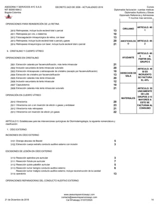 ASESORIA Y SERVICIOS AYC S.A.S
NIT 900951894-2
Bogota-Colombia
DECRETO 2423 DE 2006 - ACTUALIZADO 2019 Cursos
Diplomados facturacion cuentas medicas
Diplomados Auditoria y Glosas
Diplomado Referencia y Admisiones
Y muchos mas servicios...
OPERACIONES PARA REINSERCIÓN DE LA RETINA
2810 Retinopexias; incluye bucle escleral total o parcial 13
2811 Retinopexia por crio, o diatermia 10
2812 Fotocoagulación intraquirúrgica de retina, con laser 13
2813 Retinopexia; incluye bucle escleral total o parcial y gases 20
2814 Retinopexia intraquirúrgica con laser; incluye bucle escleral total o parcial 21
9. CRISTALINO Y CUERPO VÍTREO
OPERACIONES EN CRISTALINO
2901 Extracción catarata por facoemulsificación, más lente intraocular 21
2902 Inclusión secundaria de lente intraocular suturado 20
2903 Extracción intracapsular o extracapsular de cristalino (excepto por facoemulsificación) 10
2904 Extracción de cristalino por facoemulsificación 13
2905 Extracción catarata más lente intraocular 20
2906 Inclusión secundaria de lente intraocular 12
2907 Capsulotomía 10
2908 Extracción catarata más lente intraocular suturado 21
OPERACIÓN EN CUERPO VÍTREO
2910 Vitrectomía 20
2911 Vitrectomía con o sin inserción de silicón o gases y endolaser 23
2912 Vitrectomía más retinopexia 21
2913 Vitrectomía con inserción de silicón y/o gases 22
1. OÍDO EXTERNO
INCISIONES EN OÍDO EXTERNO
3101 Drenaje absceso de Bezold 5
3102 Extracción cuerpo extraño conducto auditivo externo con incisión 3
ESCISIONES DE LESIÓN EN OÍDO EXTERNO
3110 Resección apéndice pre auricular 3
3111 Resección fístula pre auricular 7
3112 Resección quiste pabellón auricular 5
3113 Resección tumor benigno conducto auditivo externo 6
3114
Resección tumor maligno conducto auditivo externo; incluye reconstrucción de la cavidad
operatoria 13
OPERACIONES REPARADORAS DEL CONDUCTO AUDITIVO EXTERNO
DERECHOS DE
SALA
ARTICULO. 49
SI ES
INCRUENTO
SE FACTURA
EL 45%
MATERIALES
ARTICULO. 55
UNICAMENTE
DE LOS
GRUPOS 2-13
MAYORES A
ESTE SE
FACTURAN AL
CONSUMO
ARTÍCULO 5: Establézcase para las intervenciones quirúrgicas de Otorrinolaringología, la siguiente nomenclatura y
clasificación:
RECUERDE
FACTURAR
CIRUJANO
ARTICULO. 48 -
1
ANESTESIOLOG
O
ARTICULO. 48 -
2
AYUDANTE
ARTICULO. 48 -
3 A
PARTIR DEL
GRUPO 6
21 de Diciembre de 2018
www.asesoriayserviciosayc.com
contacto@asesoriayserviciosayc.com
Cel Whatsapp 3133723524 14
 