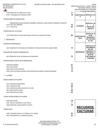 ASESORIA Y SERVICIOS AYC S.A.S
NIT 900951894-2
Bogota-Colombia
DECRETO 2423 DE 2006 - ACTUALIZADO 2019 Cursos
Diplomados facturacion cuentas medicas
Diplomados Auditoria y Glosas
Diplomado Referencia y Admisiones
Y muchos mas servicios...
6106 Resección de costilla (una o más) 9
6107 Toracoplastia con resección costal 13
OPERACIONES EN MEDIASTINO
6110
Mediastinotomía para drenaje de mediastino, extracción cuerpo extraño mediastinal o resección
tumor del mediastino 12
6111 Timectomía 20
OPERACIÓN EN LA PLEURA
6120 Pleurectomía; incluye decorticación pulmonar y/o resección de bulas 20
2. BRONQUIOS
INCISIÓN EN BRONQUIOS
6201 Exploración de bronquio por toracostomía; incluye extracción de cuerpo extraño 12
ESCISIÓN DE LESIÓN EN BRONQUIOS
6210 Resección tumor de bronquio por toracostomía 13
OPERACIONES PLÁSTICAS EN BRONQUIOS
6220 Broncoplastia 21
6221 Broncorrafia 13
6222 Cierre de broncostomía 13
6223 Cierre de fístula bronquial; incluye fístula broncocutánea, fístula broncopleural 13
3. PULMÓN
RESECCIONES EN PULMÓN
6310 Lobectomía segmentaria 13
6311 Lobectomía total 20
6312 Lobectomía parcial (resección en cuña) 11
6313 Neumectomía simple 20
6314 Neumectomía radical 22
OTRAS OPERACIONES EN PULMÓN
6320 Neumorrafia 10
6321 Sección intratorácica nervio frénico 7
6322 Extracción cuerpo extraño en pulmón 10
TRASPLANTE
6330 Trasplante pulmón uni o bilateral o con corazón 23
6331 Neumectomía uni o bilateral (donante) 23
AYUDANTE
ARTICULO. 48 -
3 A
PARTIR DEL
GRUPO 6
DERECHOS DE
SALA
ARTICULO. 49
SI ES
INCRUENTO
SE FACTURA
EL 45%
MATERIALES
ARTICULO. 55
UNICAMENTE
DE LOS
GRUPOS 2-13
MAYORES A
ESTE SE
FACTURAN AL
CONSUMO
ANESTESIOLOG
O
ARTICULO. 48 -
2
RECUERDE
FACTURAR
21 de Diciembre de 2018
www.asesoriayserviciosayc.com
contacto@asesoriayserviciosayc.com
Cel Whatsapp 3133723524 24
 