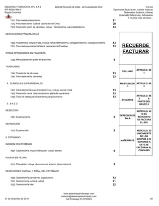 ASESORIA Y SERVICIOS AYC S.A.S
NIT 900951894-2
Bogota-Colombia
DECRETO 2423 DE 2006 - ACTUALIZADO 2019 Cursos
Diplomados facturacion cuentas medicas
Diplomados Auditoria y Glosas
Diplomado Referencia y Admisiones
Y muchos mas servicios...
7311 Pancreatoduodenectomía 21
7312 Pancreatectomía subtotal (operación de Child) 20
7313 Resección lesión de páncreas; incluye fistulectomía, pancreatolitotomía 13
DERIVACIONES PANCREÁTICAS
7320 Anastomosis del páncreas; incluye cistoduodenostomía, cistogastrostomía, cistoyeyunostomía 13
7321 Pancreatoyeyunostomía lateral (operación de Puestow) 13
OTRAS OPERACIONES EN PÁNCREAS
7330 Marsupialización quiste del páncreas 8
TRASPLANTE
7340 Trasplante de páncreas 23
7341 Pancreatectomía (donante) 23
4. GLÁNDULAS SUPRARRENALES
7401 Adrenalectomía (suprarrenalectomía); incluye parcial o total 13
7402 Resección tumor (feocromocitoma) glándula suprarrenal 13
7403 Toma de injerto para tratamiento parquinsonismo 13
5. B A Z O
RESECCIÓN
7501 Esplenectomía 9
REPARACIÓN
7510 Esplenorrafia 9
6 ESTÓMAGO
INCISIÓN EN ESTÓMAGO
7601 Gastrostomía; incluye extracción cuerpo extraño 8
PLASTIA EN PÍLORO
7610 Piloroplatia; incluye pilororectomía anterior, piloromiotomía 9
RESECCIONES PARCIAL O TOTAL DEL ESTÓMAGO
7620 Gastrectomía parcial más vaguectomía 13
7621 Gastrectomía subtotal radical 21
7622 Gastrectomía total 22
RECUERDE
FACTURAR
CIRUJANO
ARTICULO. 48 -
1
ANESTESIOLOG
O
ARTICULO. 48 -
2
AYUDANTE
ARTICULO. 48 -
3 A
PARTIR DEL
GRUPO 6
DERECHOS DE
SALA
ARTICULO. 49
SI ES
INCRUENTO
SE FACTURA
EL 45%
MATERIALES
ARTICULO. 55
UNICAMENTE
DE LOS
GRUPOS 2-13
MAYORES A
ESTE SE
FACTURAN AL
CONSUMO
21 de Diciembre de 2018
www.asesoriayserviciosayc.com
contacto@asesoriayserviciosayc.com
Cel Whatsapp 3133723524 28
 