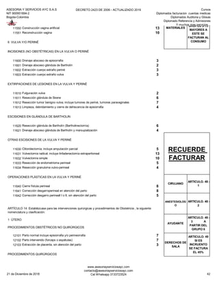 ASESORIA Y SERVICIOS AYC S.A.S
NIT 900951894-2
Bogota-Colombia
DECRETO 2423 DE 2006 - ACTUALIZADO 2019 Cursos
Diplomados facturacion cuentas medicas
Diplomados Auditoria y Glosas
Diplomado Referencia y Admisiones
Y muchos mas servicios...
11550 Construcción vagina artificial 13
11551 Reconstrucción vagina 10
6 VULVA Y/O PERINÉ
INCISIONES (NO OBSTÉTRICAS) EN LA VULVA O PERINÉ
11600 Drenaje absceso de episiorrafia 3
11601 Drenaje absceso glándula de Bartholín 2
11602 Extracción cuerpo extraño periné 3
11603 Extracción cuerpo extraño vulva 3
EXTIRPACIONES DE LESIONES EN LA VULVA Y PERINÉ
11610 Fulguración vulva 2
11611 Resección glándula de Skene 6
11612 Resección tumor benigno vulva; incluye tumores de periné, tumores paravaginales 7
11613 Limpieza, debridamiento y cierre de dehiscencia de episiorrafia 4
ESCISIONES EN GLÁNDULA DE BARTHOLIN
11620 Resección glándula de Bartholín (Bartholinectomía) 6
11621 Drenaje absceso glándula de Bartholín y marsupialización 4
OTRAS ESCISIONES DE LA VULVA Y PERINÉ
11630 Clitoridectomía; incluye amputación parcial 5
11631 Vulvectomía radical; incluye linfadenectomía extraperitoneal 13
11632 Vulvectomía simple 10
11633 Resección de endometrioma perineal 5
11634 Resección granuloma vulvo-perineal 4
OPERACIONES PLÁSTICAS EN LA VULVA Y PERINÉ
11640 Cierre fístula perineal 8
11641 Corrección desgarroperineal en atención del parto 8
11642 Corrección desgarro perineall I o II, sin atención del parto 5
1 ÚTERO
PROCEDIMIENTOS OBSTÉTRICOS NO QUIRÚRGICOS
12101 Parto normal incluye episiorrafia y/o perineorrafia 7
12102 Parto intervenido (forceps o espátulas) 7
12103 Extracción de placenta, sin atención del parto 3
PROCEDIMIENTOS QUIRÚRGICOS
MATERIALES
ARTICULO. 55
UNICAMENTE
DE LOS
GRUPOS 2-13
MAYORES A
ESTE SE
FACTURAN AL
CONSUMO
RECUERDE
FACTURAR
CIRUJANO
ARTICULO. 48 -
1
ANESTESIOLOG
O
ARTICULO. 48 -
2
ARTÍCULO 14: Establézcase para las intervenciones quirúrgicas y procedimientos de Obstetricia , la siguiente
nomenclatura y clasificación:
AYUDANTE
ARTICULO. 48 -
3 A
PARTIR DEL
GRUPO 6
DERECHOS DE
SALA
ARTICULO. 49
SI ES
INCRUENTO
SE FACTURA
EL 45%
21 de Diciembre de 2018
www.asesoriayserviciosayc.com
contacto@asesoriayserviciosayc.com
Cel Whatsapp 3133723524 42
 