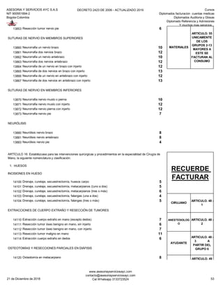ASESORIA Y SERVICIOS AYC S.A.S
NIT 900951894-2
Bogota-Colombia
DECRETO 2423 DE 2006 - ACTUALIZADO 2019 Cursos
Diplomados facturacion cuentas medicas
Diplomados Auditoria y Glosas
Diplomado Referencia y Admisiones
Y muchos mas servicios...
13853 Resección tumor nervio pie 6
SUTURAS DE NERVIO EN MIEMBROS SUPERIORES
13860 Neurorrafia un nervio brazo 10
13861 Neurorrafia dos nervios brazo 12
13862 Neurorrafia un nervio antebrazo 10
13863 Neurorrafia dos nervios antebrazo 12
13864 Neurorrafia de un nervio en brazo con injerto 12
13865 Neurorrafia de dos nervios en brazo con injerto 13
13866 Neurorrafia de un nervio en antebrazo con injerto 12
13867 Neurorrafia de dos nervios en antebrazo con injerto 13
SUTURAS DE NERVIO EN MIEMBROS INFERIORES
13870 Neurorrafia nervio muslo o pierna 10
13871 Neurorrafia nervio muslo con injerto 12
13872 Neurorrafia nervio pierna con injerto 12
13873 Neurorrafia nervio pie 7
NEURÓLISIS
13880 Neurólisis nervio brazo 8
13881 Neurólisis nervio antebrazo 8
13883 Neurólisis nervio pie 4
1. HUESOS
INCISIONES EN HUESO
14100 Drenaje, curetaje, secuestrectomía, huesos carpo 5
14101 Drenaje, curetaje, secuestrectomía, metacarpianos ((uno a dos) 5
14102 Drenaje, curetaje, secuestrectomía, metacarpianos (tres o más) 6
14103 Drenaje, curetaje, secuestrectomía, falanges (una a dos) 4
14104 Drenaje, curetaje, secuestrectomía, falanges (tres o más) 5
EXTRACCIONES DE CUERPO EXTRAÑO Y RESECCIÓN DE TUMORES
14110 Extracción cuerpo extraño en mano (excepto dedos) 7
14111 Resección tumor óseo benigno en mano, sin injerto 6
14112 Resección tumor óseo benigno en mano, con injerto 7
14113 Resección tumor maligno en mano 11
14114 Extracción cuerpo extraño en dedos 6
OSTEOTOMÍAS Y RESECCIONES PARCIALES EN DIÁFISIS
14120 Osteotomía en metacarpiano 8
ARTÍCULO 16: Establézcase para las intervenciones quirúrgicas y procedimientos en la especialidad de Cirugía de
Mano, la siguiente nomenclatura y clasificación:
RECUERDE
FACTURAR
CIRUJANO
ARTICULO. 48 -
1
ANESTESIOLOG
O
ARTICULO. 48 -
2
MATERIALES
ARTICULO. 55
UNICAMENTE
DE LOS
GRUPOS 2-13
MAYORES A
ESTE SE
FACTURAN AL
CONSUMO
AYUDANTE
ARTICULO. 48 -
3 A
PARTIR DEL
GRUPO 6
DERECHOS DE
SALA
ARTICULO. 49
SI ES
INCRUENTO
SE FACTURA
EL 45%
21 de Diciembre de 2018
www.asesoriayserviciosayc.com
contacto@asesoriayserviciosayc.com
Cel Whatsapp 3133723524 53
 